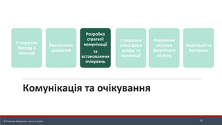 Комунікація та очікування
26
© Станіслав Федоренко, www.r-e.expert
Створення
бренду в
команді
Визначення
цінностей
Розробка
стратегії
комунікації
та
встановлення
очікувань
Створення
атмосфери
довіри та
мотивації
Створення
системи
Зворотного
зв’язку
Адаптація та
Контроль
 
