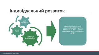 Індивідуальний розвиток
© Станіслав Федоренко, www.r-e.expert
Матриця
компетенцій
RACI
Цілі
компанії
План професійного
розвитку (PDP) – План
індивідуального розвитку
(IDP)
 