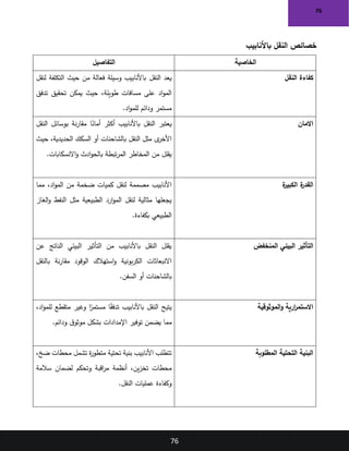 76
76
‫باألنابيب‬ ‫النقل‬ ‫خصائص‬
‫الخاصية‬
‫التفاصيل‬
‫النقل‬ ‫كفاءة‬
‫النقل‬ ‫يعد‬
‫لنقل‬ ‫التكلفة‬ ‫حيث‬ ‫من‬ ‫فعالة‬ ‫وسيلة‬ ‫باألنابيب‬
‫تدفق‬ ‫تحقيق‬ ‫يمكن‬ ‫حيث‬ ،‫طويلة‬ ‫مسافات‬ ‫على‬ ‫اد‬‫و‬‫الم‬
‫اد‬‫و‬‫للم‬ ‫ودائم‬ ‫مستمر‬
.
‫االمان‬
‫النقل‬ ‫بوسائل‬ ‫نة‬‫ر‬‫مقا‬ ‫ا‬ً
‫أمان‬ ‫أكثر‬ ‫باألنابيب‬ ‫النقل‬ ‫يعتبر‬
‫حيث‬ ،‫الحديدية‬ ‫السكك‬ ‫أو‬ ‫بالشاحنات‬ ‫النقل‬ ‫مثل‬ ‫ى‬
‫األخر‬
‫تبطة‬‫ر‬‫الم‬ ‫المخاطر‬ ‫من‬ ‫يقلل‬
‫االنسكابات‬‫و‬ ‫ادث‬‫و‬‫بالح‬
.
‫ة‬
‫الكبير‬ ‫ة‬
‫القدر‬
‫مما‬ ،‫اد‬‫و‬‫الم‬ ‫من‬ ‫ضخمة‬ ‫كميات‬ ‫لنقل‬ ‫مصممة‬ ‫األنابيب‬
‫الغاز‬‫و‬ ‫النفط‬ ‫مثل‬ ‫الطبيعية‬ ‫ارد‬‫و‬‫الم‬ ‫لنقل‬ ‫مثالية‬ ‫يجعلها‬
‫بكفاءة‬ ‫الطبيعي‬
.
‫المنخفض‬ ‫البيئي‬ ‫التأثير‬
‫عن‬ ‫الناتج‬ ‫البيئي‬ ‫التأثير‬ ‫من‬ ‫باألنابيب‬ ‫النقل‬ ‫يقلل‬
‫االنبعاثات‬
‫بالنقل‬ ‫نة‬‫ر‬‫مقا‬ ‫الوقود‬ ‫استهالك‬‫و‬ ‫بونية‬‫ر‬‫الك‬
‫السفن‬ ‫أو‬ ‫بالشاحنات‬
.
‫الموثوقية‬‫و‬ ‫ارية‬
‫ر‬‫االستم‬
،‫اد‬‫و‬‫للم‬ ‫متقطع‬ ‫وغير‬ ‫ا‬ً
‫مستمر‬ ‫ا‬ً
‫ق‬‫تدف‬ ‫باألنابيب‬ ‫النقل‬ ‫يتيح‬
‫ودائم‬ ‫ق‬‫موثو‬ ‫بشكل‬ ‫اإلمدادات‬ ‫توفير‬ ‫يضمن‬ ‫مما‬
.
‫المطلوبة‬ ‫التحتية‬ ‫البنية‬
،‫ضخ‬ ‫محطات‬ ‫تشمل‬ ‫ة‬
‫ر‬‫متطو‬ ‫تحتية‬ ‫بنية‬ ‫األنابيب‬ ‫تتطلب‬
‫سالمة‬ ‫لضمان‬ ‫وتحكم‬ ‫اقبة‬
‫ر‬‫م‬ ‫أنظمة‬ ،‫ين‬‫ز‬‫تخ‬ ‫محطات‬
‫النقل‬ ‫عمليات‬ ‫وكفاءة‬
.
 