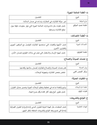 95
95
‫ت‬
-
:‫الجوية‬ ‫المالحة‬ ‫أنظمة‬
‫ع‬
‫النو‬
‫التفاصيل‬
‫اقبة‬
‫ر‬‫الم‬ ‫اج‬
‫ر‬‫اب‬
‫في‬ ‫ات‬
‫ر‬‫الطائ‬ ‫حركة‬ ‫تدير‬
.‫السالمة‬ ‫ضمان‬ ‫في‬ ‫وتساعد‬ ‫ات‬
‫ر‬‫المطا‬
‫اقع‬‫و‬‫الم‬ ‫تحديد‬ ‫انظمة‬
‫مثل‬ ‫تقنيات‬ ‫تشمل‬
GPS
‫حول‬ ‫دقيقة‬ ‫معلومات‬ ‫توفر‬ ‫التي‬ ‫الجوية‬ ‫المالحة‬ ‫ات‬
‫ر‬‫ادا‬
‫ر‬‫و‬
‫عتها‬
‫وسر‬ ‫ات‬
‫ر‬‫الطائ‬ ‫موقع‬
.
‫ث‬
-
:‫االتصاالت‬ ‫أنظمة‬
‫ع‬
‫النو‬
‫التفاصيل‬
‫الجوية‬ ‫االتصاالت‬
‫تستخدمها‬ ‫التي‬ ‫التقنيات‬‫و‬ ‫ة‬
‫ز‬‫األجه‬ ‫تشمل‬
‫الجويين‬ ‫اقبين‬
‫ر‬‫الم‬ ‫مع‬ ‫اصل‬‫و‬‫للت‬ ‫ات‬
‫ر‬‫الطائ‬
‫ين‬‫ر‬‫اآلخ‬ ‫ين‬‫ر‬‫الطيا‬‫و‬
‫اؤئ‬‫و‬‫الط‬ ‫انظمة‬
.‫األمان‬ ‫لضمان‬ ‫ئ‬
‫ار‬‫و‬‫الط‬ ‫حاالت‬ ‫في‬ ‫تعمل‬ ‫التي‬ ‫االستقبال‬‫و‬ ‫اإلرسال‬ ‫ة‬
‫ز‬‫أجه‬ ‫تشمل‬
‫ج‬
-
:‫االصالح‬‫و‬ ‫الصيانة‬ ‫خدمات‬
‫ع‬
‫النو‬
‫التفاصيل‬
‫الصيانة‬ ‫ورش‬
‫لضمان‬ ‫ات‬
‫ر‬‫للطائ‬ ‫اإلصالح‬‫و‬ ‫الصيانة‬ ‫خدمات‬ ‫تقدم‬
.‫وكفاءتها‬ ‫سالمتها‬
‫الفني‬ ‫الفحص‬ ‫اكز‬
‫ر‬‫م‬
.‫للرحالت‬ ‫ها‬
‫وتجهيز‬ ‫ات‬
‫ر‬‫الطائ‬ ‫بفحص‬ ‫تختص‬
‫ح‬
-
:‫الحديثة‬ ‫التقنيات‬
‫ع‬
‫النو‬
‫التفاصيل‬
‫حالت‬
‫الر‬ ‫ة‬
‫ر‬‫ادا‬ ‫انظمة‬
.‫ان‬
‫ر‬‫الطي‬ ‫جداول‬ ‫وتحسين‬ ‫الجوية‬ ‫الرحالت‬ ‫وتنظيم‬ ‫تخطيط‬ ‫في‬ ‫تساعد‬ ‫أنظمة‬‫و‬ ‫امج‬
‫ر‬‫ب‬
‫الوقود‬ ‫تقنيات‬
‫وقود‬ ‫اع‬‫و‬‫أن‬ ‫تطوير‬ ‫تشمل‬
.‫للبيئة‬ ‫ا‬ً
‫ضرر‬ ‫أقل‬‫و‬ ‫كفاءة‬ ‫أكثر‬
‫خ‬
-
:‫التشريعات‬‫و‬ ‫ائح‬‫و‬‫الل‬
‫ع‬
‫النو‬
‫التفاصيل‬
‫التنظيمية‬ ‫الهيئات‬
( ‫المدني‬ ‫ان‬
‫ر‬‫للطي‬ ‫الدولية‬ ‫الهيئة‬ ‫مثل‬ ‫المنظمات‬ ‫تشمل‬
ICAO
‫الية‬
‫ر‬‫الفيد‬ ‫ان‬
‫ر‬‫الطي‬ ‫ة‬
‫ر‬‫إدا‬‫و‬ )
(
FAA
.‫الجوي‬ ‫بالنقل‬ ‫المتعلقة‬ ‫يعات‬‫ر‬‫التش‬‫و‬ ‫ائح‬‫و‬‫الل‬ ‫وتنفذ‬ ‫تضع‬ ‫التي‬ )
 