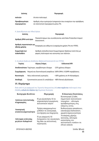 Δείκτης Περιγραφή
πολιτών AI στον πολιτισμό.
Προσβασιμότητα
περιεχομένου
Αριθμός νέων εμπειριών/υπηρεσιών που ενισχύουν την πρόσβαση
σε πολιτιστικό περιεχόμενο μέσω ΤΝ.
4. Διακυβέρνηση και Ηθική Χρήση
Δείκτης Περιγραφή
Αριθμός DPIA ανά έργο
Ποσοστό έργων που συνοδεύονται από Data Protection Impact
Assessment.
Αριθμός περιστατικών μη
ηθικής χρήσης
Αναφορές για αθέμιτη ή εσφαλμένη χρήση ΤΝ στο ΥΠΠΟ.
Συμμετοχή των
stakeholders
Αριθμός εκπαιδευτικών/συμμετοχικών δράσεων ανά έτος με
φορείς πολιτισμού και κοινωνίας των πολιτών.
5. Συνολική Ανάλυση Απόδοσης (Balanced Scorecard AI στο ΥΠΠΟ)
Τομέας Κύριος Στόχος Ενδεικτικό KPI
Αποδοτικότητα Ταχύτεροι, ακριβέστεροι έλεγχοι -25% χρόνος ελέγχου
Συμμόρφωση Νομική και δεοντολογική ασφάλεια 100% DPIA, 0 GDPR παραβιάσεις
Καινοτομία Νέες πολιτιστικές εμπειρίες +30% χρήστες σε AI πλατφόρμες
Αποδοχή Εμπιστοσύνη κοινού & υπαλλήλων >80% θετική αξιολόγηση
15. Παράρτημα
Risks από τη μη εφαρμογή της Τεχνητής Νοημοσύνης (AI) στον τομέα του πολιτισμού στην
Ελλάδα, ειδικά στο πλαίσιο της δημόσιας διοίκησης
Κατηγορία Κινδύνου Περιγραφή Ενδεικτικές Επιπτώσεις
Απώλεια πολιτιστικής
πληροφορίας
Η μη αξιοποίηση AI σε
ψηφιοποίηση/τεκμηρίωση
πολιτιστικών πόρων
Καταστροφή ή λήθη
σημαντικών πολιτιστικών
τεκμηρίων – αδυναμία
προσβασιμότητας στις
επόμενες γενιές
Διοικητική
αναποτελεσματικότητα
Χρήση απαρχαιωμένων
μεθόδων σε καταγραφή,
συντήρηση και διαχείριση
Καθυστέρηση αποφάσεων,
επανάληψη διαδικασιών,
χαμηλή παραγωγικότητα
Αδυναμία ανάλυσης
μεγάλων δεδομένων
Η μη εφαρμογή AI
δυσχεραίνει την αξιοποίηση
big data για πολιτιστική
στρατηγική
Ανεπαρκής χάραξη
πολιτικής, αδυναμία
κατανόησης του
πολιτιστικού «τοπίου» σε
εθνικό επίπεδο
ΖΥΓΟΥΛΗΣ Ν ΦΩΤΙΟΣ Σελίδα 12 από
15
 