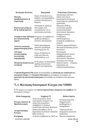 Κατηγορία Κινδύνου Περιγραφή Ενδεικτικές Επιπτώσεις
Μείωση
προσβασιμότητας &
συμμετοχής
Χωρίς AI εργαλεία (π.χ.
chatbots, recommendation
systems) περιορίζεται η
διάχυση
Αποκλεισμός πολιτών,
ειδικά νέων/ΑμεΑ –
περιορισμένη κοινωνική
συμμετοχή και εκπαιδευτική
αξιοποίηση
Τεχνολογικό χάσμα με
ΕΕ & διεθνή πρότυπα
Υστέρηση σε σχέση με
άλλες χώρες που
ενσωματώνουν AI σε
πολιτιστικές πολιτικές
Μειωμένη διεθνής
συνεργασία, χαμηλή
ανταγωνιστικότητα
πολιτιστικών ιδρυμάτων
Δυσχέρεια στην πρόληψη
και αποκατάσταση
ζημιών
AI μπορεί να συμβάλει σε
πρόβλεψη φθοράς ή
φυσικών καταστροφών
Αυξημένο κόστος
συντήρησης –
καθυστερημένη ή
ανεπαρκής επέμβαση σε
μνημεία
Απώλεια ευκαιριών
χρηματοδότησης/ESPA
Πολλά προγράμματα
απαιτούν αξιοποίηση
καινοτομίας και AI
Απώλεια χρηματοδότησης,
αδυναμία υλοποίησης έργων
πολιτισμού
Αδυναμία
καταπολέμησης
πολιτιστικής
παραχάραξης
Χωρίς AI δύσκολη η
ανίχνευση fake art,
παραποιήσεων, κ.ά.
Κυκλοφορία
παραχαραγμένων έργων,
υποβάθμιση κύρους
πολιτιστικών ιδρυμάτων
Μειωμένη διαφάνεια και
λογοδοσία
Η AI μπορεί να υποστηρίζει
auditing πολιτιστικών
φορέων και διαχείρισης
Δυσκολία στον έλεγχο
δαπανών/έργων – ενίσχυση
καχυποψίας και
αναποτελεσματικότητας
Η Τεχνητή Νοημοσύνη (ΤΝ) μπορεί να λειτουργήσει ως καταλύτης για τη βελτίωση του
εσωτερικού ελέγχου στο Υπουργείο Πολιτισμού και ταυτόχρονα να ενισχύσει την
προστασία της πολιτιστικής κληρονομιάς στην Ελλάδα, σε τουλάχιστον δύο κρίσιμους
άξονες:
🔍 1. Βελτίωση Εσωτερικού Ελέγχου στο ΥΠΠΟ
Η ΤΝ μπορεί να ενισχύσει την αποτελεσματικότητα, διαφάνεια και ακρίβεια των
εσωτερικών ελέγχων:
Πεδίο Εφαρμογής Συμβολή ΤΝ Πιθανά Οφέλη
Έλεγχος Δαπανών &
Προϋπολογισμών
Ανάλυση μεγάλου όγκου
οικονομικών στοιχείων για
ανίχνευση ανωμαλιών,
υπερβάσεων ή ύποπτων
συναλλαγών (anomaly detection)
Έγκαιρη ανίχνευση
διαχειριστικών
προβλημάτων ή
καταχρήσεων
Αυτοματοποίηση
Ελέγχων
Χρήση αλγορίθμων για τη
δημιουργία ελεγκτικών checklists
βάσει κινδύνου
Ταχύτερη και πιο
στοχευμένη ελεγκτική
διαδικασία
Επιτήρηση Ανάλυση συμβάσεων με NLP για Μείωση αδιαφάνειας
ΖΥΓΟΥΛΗΣ Ν ΦΩΤΙΟΣ Σελίδα 13 από
15
 