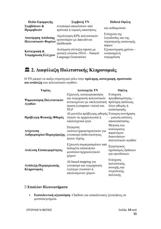 Πεδίο Εφαρμογής Συμβολή ΤΝ Πιθανά Οφέλη
Συμβάσεων &
Προμηθειών
εντοπισμό αποκλίσεων από
πρότυπα ή νομικές απαιτήσεις
και αυθαιρεσιών
Αποτίμηση Απόδοσης
Πολιτιστικών Φορέων
Αξιολόγηση KPIs πολιτιστικών
οργανισμών με data-driven
dashboards
Ενίσχυση της
λογοδοσίας και της
στρατηγικής κατανομής
πόρων
Καταγραφή &
Τεκμηρίωση Ελέγχων
Αυτόματη σύνταξη reports με
φυσική γλώσσα (NLG – Natural
Language Generation)
Εξοικονόμηση χρόνου –
ενοποιημένη
τεκμηρίωση
🏛️2. Διαφύλαξη Πολιτιστικής Κληρονομιάς
Η ΤΝ μπορεί να παίξει στρατηγικό ρόλο στην πρόληψη, καταγραφή, προστασία
και ανάδειξη των πολιτιστικών αγαθών:
Τομέας Λειτουργία ΤΝ Οφέλη
Ψηφιοποίηση Πολιτιστικών
Αγαθών
Εξαγωγή, κατηγοριοποίηση
και τεκμηρίωση πολιτιστικών
αντικειμένων με υπολογιστική
όραση (computer vision) και
NLP
Ενίσχυση
προσβασιμότητας –
πρόληψη απώλειας
λόγω φθοράς ή
καταστροφής
Πρόβλεψη Φυσικής Φθοράς
AI μοντέλα πρόβλεψης φθοράς
υλικών σε αρχαιολογικά ή
καλλιτεχνικά έργα
Έγκαιρη συντήρηση
– μείωση κόστους
αποκατάστασης
Ανίχνευση
Λαθρεμπορίου/Παραχάραξης
Σύγκριση
εικόνων/χαρακτηριστικών για
εντοπισμό αυθεντικότητας
έργων τέχνης
Μείωση του
κυκλώματος
παρανόμων
διακινήσεων
πολιτιστικών αγαθών
Ανάλυση Επισκεψιμότητας
Εξαγωγή συμπερασμάτων από
δεδομένα επισκεπτών
μουσείων/αρχαιολογικών
χώρων
Στρατηγικός
σχεδιασμός δράσεων
και επενδύσεων
Ανάδειξη Περιφερειακής
Κληρονομιάς
AI-based mapping για
εντοπισμό και τεκμηρίωση
λιγότερο γνωστών ή
απειλούμενων χώρων
Ενίσχυση
πολιτιστικής
συνοχής και
τουριστικής
πολιτικής
✅ Επιπλέον Πλεονεκτήματα
 Εκπαιδευτική αξιοποίηση: Chatbots για εκπαιδευτικές ξεναγήσεις σε
μουσεία/μνημεία.
ΖΥΓΟΥΛΗΣ Ν ΦΩΤΙΟΣ Σελίδα 14 από
15
 