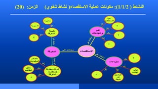 ‫النشاط‬
(
1/1/2
:)
‫االستقصاء‬ ‫عملية‬ ‫مكونات‬
(
‫شفوي‬ ‫نشاط‬
)
‫الزمن‬
( :
20
)
 