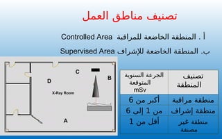 ‫العمل‬ ‫مناطق‬ ‫تصنيف‬
‫للمراقبة‬ ‫الخاضعة‬ ‫المنطقة‬ . ‫أ‬
Controlled Area
‫لإلشراف‬ ‫الخاضعة‬ ‫المنطقة‬ .‫ب‬
Supervised Area
‫السنوية‬ ‫الجرعة‬
‫المتوقعة‬
mSv
‫تصنيف‬
‫المنطقة‬
‫من‬ ‫أكبر‬
6 ‫مراقبة‬ ‫منطقة‬
‫من‬
1
‫إلى‬
6 ‫إشراف‬ ‫منطقة‬
‫من‬ ‫أقل‬
1 ‫منطقة‬
‫غير‬
‫مصنفة‬
Toilet
CONTROL
B
C
D
X-Ray Room
A
 