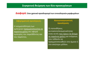 Συγκριτική θεώρηση των δύο προσεγγίσεων
Συγκριτική θεώρηση των δύο προσεγγίσεων
Συγκριτική θεώρηση των δύο προσεγγίσεων
Συγκριτική θεώρηση των δύο προσεγγίσεων
Διαφορά: Στον χρονικό προσδιορισμό των εννοιολογικών μορφωμάτων
Αφηγηματική προσέγγιση
Αφηγηματική προσέγγιση:
:
Η νοηματοδότηση των
Η νοηματοδότηση των
εμπειριών
εμπειριών πραγματοποιείται σε
πραγματοποιείται σε
παρόντα χρόνο
παρόντα χρόνο και αφορά
και αφορά
εμπειρίες του παρελθόντος και
εμπειρίες του παρελθόντος και
Αφηγηματική προσέγγιση
Αφηγηματική προσέγγιση:
:
Η νοηματοδότηση των
Η νοηματοδότηση των
εμπειριών
εμπειριών πραγματοποιείται σε
πραγματοποιείται σε
παρόντα χρόνο
παρόντα χρόνο και αφορά
και αφορά
εμπειρίες του παρελθόντος και
εμπειρίες του παρελθόντος και
Κοινωνικογνωστική
Κοινωνικογνωστική
προσέγγιση
προσέγγιση:
:
Οι πεποιθήσεις
Οι πεποιθήσεις
αυτοαποτελεσματικότητας
αυτοαποτελεσματικότητας
είναι αυτές
είναι αυτές που έχουν τα άτομα
που έχουν τα άτομα
Κοινωνικογνωστική
Κοινωνικογνωστική
προσέγγιση
προσέγγιση:
:
Οι πεποιθήσεις
Οι πεποιθήσεις
αυτοαποτελεσματικότητας
αυτοαποτελεσματικότητας
είναι αυτές
είναι αυτές που έχουν τα άτομα
που έχουν τα άτομα
εμπειρίες του παρελθόντος και
εμπειρίες του παρελθόντος και
του παρόντος.
του παρόντος.
εμπειρίες του παρελθόντος και
εμπειρίες του παρελθόντος και
του παρόντος.
του παρόντος.
είναι αυτές
είναι αυτές που έχουν τα άτομα
που έχουν τα άτομα
σε παρόντα χρόνο
σε παρόντα χρόνο για ενέργειες
για ενέργειες
που πιθανόν να
που πιθανόν να
πραγματοποιηθούν στο άμεσο ή
πραγματοποιηθούν στο άμεσο ή
στο απώτερο μέλλον.
στο απώτερο μέλλον.
είναι αυτές
είναι αυτές που έχουν τα άτομα
που έχουν τα άτομα
σε παρόντα χρόνο
σε παρόντα χρόνο για ενέργειες
για ενέργειες
που πιθανόν να
που πιθανόν να
πραγματοποιηθούν στο άμεσο ή
πραγματοποιηθούν στο άμεσο ή
στο απώτερο μέλλον.
στο απώτερο μέλλον.
 