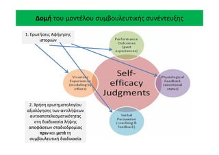 Δομή
Δομή του μοντέλου συμβουλευτικής συνέντευξης
1. Ερωτήσεις Αφήγησης
1. Ερωτήσεις Αφήγησης
ιστοριών
ιστοριών
1. Ερωτήσεις Αφήγησης
1. Ερωτήσεις Αφήγησης
ιστοριών
ιστοριών
2. Χρήση ερωτηματολογίου
2. Χρήση ερωτηματολογίου
αξιολόγησης των αντιλήψεων
αξιολόγησης των αντιλήψεων
αυτοαποτελεσματικότητας
αυτοαποτελεσματικότητας
στη διαδικασία λήψης
στη διαδικασία λήψης
αποφάσεων σταδιοδρομίας
αποφάσεων σταδιοδρομίας
πριν
πριν και
και μετά
μετά τη
τη
συμβουλευτική διαδικασία
συμβουλευτική διαδικασία
2. Χρήση ερωτηματολογίου
2. Χρήση ερωτηματολογίου
αξιολόγησης των αντιλήψεων
αξιολόγησης των αντιλήψεων
αυτοαποτελεσματικότητας
αυτοαποτελεσματικότητας
στη διαδικασία λήψης
στη διαδικασία λήψης
αποφάσεων σταδιοδρομίας
αποφάσεων σταδιοδρομίας
πριν
πριν και
και μετά
μετά τη
τη
συμβουλευτική διαδικασία
συμβουλευτική διαδικασία
 