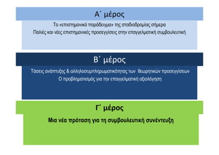 Α΄ μέρος
Το «επιστηµονικό παράδειγµα» της σταδιοδροµίας σήµερα
Παλιές και νέες επιστηµονικές προσεγγίσεις στην επαγγελµατική συµβουλευτική
Το «επιστηµονικό παράδειγµα» της σταδιοδροµίας σήµερα
Παλιές και νέες επιστηµονικές προσεγγίσεις στην επαγγελµατική συµβουλευτική
Β΄ μέρος
Τάσεις ανάπτυξης & αλληλοσυµπληρωµατικότητας των θεωρητικών προσεγγίσεων
Ο προβληµατισµός για την επαγγελµατική αξιολόγηση
Τάσεις ανάπτυξης & αλληλοσυµπληρωµατικότητας των θεωρητικών προσεγγίσεων
Ο προβληµατισµός για την επαγγελµατική αξιολόγηση
Ο προβληµατισµός για την επαγγελµατική αξιολόγηση
Ο προβληµατισµός για την επαγγελµατική αξιολόγηση
Γ΄ μέρος
Μια νέα πρόταση για τη συµβουλευτική συνέντευξη
Μια νέα πρόταση για τη συµβουλευτική συνέντευξη
Μια νέα πρόταση για τη συµβουλευτική συνέντευξη
Μια νέα πρόταση για τη συµβουλευτική συνέντευξη
 