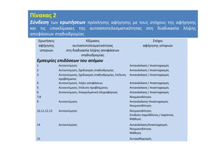 Ερωτήσεις
αφήγησης
ιστοριών
Κλίμακες
αυτοαποτελεσματικότητας
στη διαδικασία λήψης αποφάσεων
σταδιοδρομίας
Στόχοι
αφήγησης ιστοριών
Εμπειρίες επιδόσεων του ατόμου
1 Αυτοεκτίμηση Αντανάκλαση / Αναστοχασμός
2 Αυτοεκτίμηση, Σχεδιασμός σταδιοδρομίας Αντανάκλαση / Αναστοχασμός
3 Αυτοεκτίμηση, Σχεδιασμός σταδιοδρομίας, Επίλυση
προβλήματος
Αντανάκλαση / Αναστοχασμός
Πίνακας 2
Σύνδεση
Σύνδεση των ερωτήσεων
ερωτήσεων πρόκλησης αφήγησης με τους στόχους της αφήγησης
και τις υποκλίμακες της αυτοαποτελεσματικότητας στη διαδικασία λήψης
αποφάσεων σταδιοδρομίας
προβλήματος
4 Αυτοεκτίμηση, Λήψη αποφάσεων Αντανάκλαση / Αναστοχασμός
5 Αυτοεκτίμηση, Επίλυση προβλήματος Αντανάκλαση / Αναστοχασμός
6 Αυτοεκτίμηση, Επαγγελματική πληροφόρηση Αντανάκλαση / Αναστοχασμός
7,8 Νοηματοδότηση
9 Αυτοεκτίμηση Αντανάκλαση/ Αναστοχασμός
Νοηματοδότηση
10,11,12,13 Αυτοεκτίμηση Νοηματοδότηση
Σύνδεση παρελθόντος / παρόντος
Μάθηση
14 Αυτοεκτίμηση Αντανάκλαση/Αναστοχασμός
Νοηματοδότηση
Μάθηση
15 Αυτοκαθορισμός
 