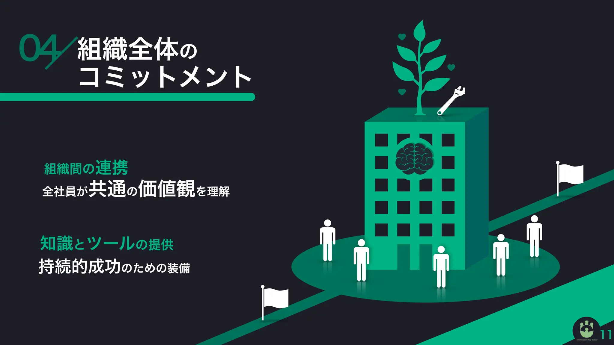 04
持続的成功のための装備
組織全体の
コミットメント
組織間の連携
全社員が共通の価値観を理解
知識とツールの提供
11
 