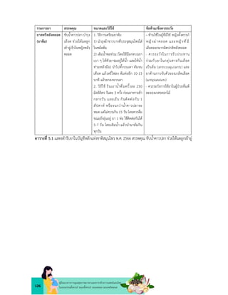 126
คูมือแนวทางการดูแลสุขภาพมารดาและทารกดวยการแพทยแผนไทย
ในระยะกอนตั้งครรภ ระยะตั้งครรภ ระยะคลอด ระยะหลังคลอด
รายการยา สรรพคุณ ขนาดและวิธีใช ขอหาม/ขอควรระวัง
ยาสตรีหลังคลอด
(ยาตม)
ขับน้ำคาวปลา บำรุง
เลือด ชวยใหมดลูก
เขาอูเร็วในหญิงหลัง
คลอด
1. วิธีการเตรียมยาตม
1) นำถุงผาขาวบางที่บรรจุสมุนไพรใส
ในหมอตม
2) เติมน้ำพอทวม (โดยใชมือกดบนยา
เบา ๆ ใหตัวยาจมอยูใตน้ำ และใหน้ำ
ทวมหลังมือ) นำไปตั้งบนเตา ตมจน
เดือด แลวหรี่ไฟลง ตมตออีก 10-15
นาที แลวยกลงจากเตา
2. วิธีใช รินเอาน้ำดื่มครั้งละ 250
มิลลิลิตร วันละ 3 ครั้ง กอนอาหารเชา
กลางวัน และเย็น กินติดตอกัน 1
สัปดาห หรือจนกวาน้ำคาวปลาจะ
หมด แตไมควรเกิน 15 วัน โดยควรดื่ม
ขณะยังอุนอยู ยา 1 หอ ใชติดตอกันได
5-7 วัน โดยเติมน้ำ แลวนำมาตมกิน
ทุกวัน
- หามใชในผูที่มีไข หญิงตั้งครรภ
หญิงผ าคลอด และหญิงที่มี
เลือดออกมากผิดปกติหลังคลอด
- ควรระวังในการรับประทาน
รวมกับยาในกลุมสารกันเลือด
เปนลิ่ม (anticoagulants) และ
ยาตานการจับตัวของเกล็ดเลือด
(antiplatelets)
- ควรระวังการใชยาในผูปวยที่แพ
ละอองเกสรดอกไม
ตารางที่ 5.1 แสดงตำรับยาในบัญชีหลักแหงชาติสมุนไพร พ.ศ. 2566 สรรพคุณ ขับน้ำคาวปลา ชวยใหมดลูกเขาอู
 