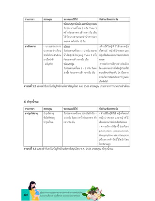 128
คูมือแนวทางการดูแลสุขภาพมารดาและทารกดวยการแพทยแผนไทย
ในระยะกอนตั้งครรภ ระยะตั้งครรภ ระยะคลอด ระยะหลังคลอด
รายการยา สรรพคุณ ขนาดและวิธีใช ขอหาม/ขอควรระวัง
ชนิดแคปซูล ชนิดเม็ด และชนิดลูกกลอน
รับประทานครั้งละ 1 กรัม วันละ 3
ครั้ง กอนอาหาร เชา กลางวัน เย็น
ใหรับประทานจนกวาน้ำคาวปลา
จะหมด แตไมเกิน 15 วัน
ยาเลือดงาม - บรรเทาอาการ
ปวดประจำเดือน
ชวยใหประจำเดือน
มาเปนปกติ
- แกมุตกิด
ชนิดผง
รับประทานครั้งละ 1 – 2 กรัม ละลาย
น้ำตมสุกที่ยังอุนอยู วันละ 3 ครั้ง
กอนอาหารเชา กลางวัน เย็น
ชนิดแคปซูล
รับประทานครั้งละ 1 – 2 กรัม วันละ
3 ครั้ง กอนอาหาร เชา กลางวัน เย็น
-ห ามใช ในผูที่มีไข และหญิง
ตั้งครรภ หญิงที่ผาคลอด และ
หญิงที่มีเลือดออกมากผิดปกติหลัง
คลอด
-ควรระวังการใชยาอยางตอเนื่อง
โดยเฉพาะอยางยิ่งในผูปวยที่มี
ความผิดปกติของตับ ไต เนื่องจาก
อาจเกิดการสะสมของการบูรและ
เกิดพิษได
ตารางที่ 5.2 แสดงตำรับยาในบัญชีหลักแหงชาติสมุนไพร พ.ศ. 2566 สรรพคุณ บรรเทาอาการปวดประจำเดือน
3) บำรุงน้ำนม
รายการยา สรรพคุณ ขนาดและวิธีใช ขอหาม/ขอควรระวัง
ยาปลูกไฟธาตุ บำรุงไฟธาตุ
ขับโลหิตระดู
บำรุงน้ำนม
รับประทานครั้งละ 500 มิลลิกรัม –
1.5 กรัม วันละ 3 ครั้ง กอนอาหาร เชา
กลางวัน เย็น
- หามใชในผูที่มีไข หญิงตั้งครรภ
หญิงผ าคลอด และหญิงที่มี
เลือดออกมากผิดปกติหลังคลอด
- ควรระวังการใชยานี้ รวมกับยา
phenytoin, propranolol,
theophylline และ rifampicin
เนื่องจากตํารับนี้มีพริกไทย
ในปริมาณสูง
ตารางที่ 5.3 แสดงตำรับยาในบัญชีหลักแหงชาติสมุนไพร พ.ศ. 2566 สรรพคุณ บำรุงน้ำนม
 