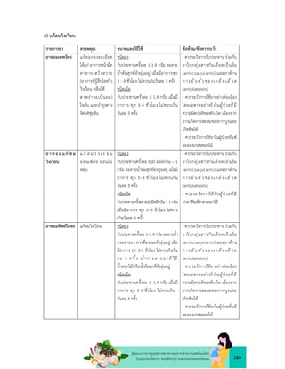 129
คูมือแนวทางการดูแลสุขภาพมารดาและทารกดวยการแพทยแผนไทย
ในระยะกอนตั้งครรภ ระยะตั้งครรภ ระยะคลอด ระยะหลังคลอด
4) แกลมวิงเวียน
รายการยา สรรพคุณ ขนาดและวิธีใช ขอหาม/ขอควรระวัง
ยาหอมเทพจิตร แกลมกองละเอียด
ไดแก อาการหนามืด
ตาลาย สวิงสวาย
(อาการที่รูสึกใจหวิว
วิงเวียน คลื่นไส
ตาพราจะเปนลม)
ใจสั่น และบำรุงดวง
จิตใหชุมชื่น
ชนิดผง
รับประทานครั้งละ 1-1.4 กรัม ละลาย
น้ำตมสุกที่ยังอุนอยู เมื่อมีอาการทุก
3 - 4 ชั่วโมง ไมควรเกินวันละ 3 ครั้ง
ชนิดเม็ด
รับประทานครั้งละ 1-1.4 กรัม เมื่อมี
อาการ ทุก 3-4 ชั่วโมง ไมควรเกิน
วันละ 3 ครั้ง
- ควรระวังการรับประทานรวมกับ
ยาในกลุมสารกันเลือดเปนลิ่ม
(anticoagulants) และยาตาน
การจับตัวของเกล็ดเลือด
(antiplatelets)
- ควรระวังการใชยาอยางตอเนื่อง
โดยเฉพาะอยางยิ่งในผูปวยที่มี
ความผิดปกติของตับ ไต เนื่องจาก
อาจเกิดการสะสมของการบูรและ
เกิดพิษได
- ควรระวังการใชยาในผูปวยที่แพ
ละอองเกสรดอกไม
ยาหอมแก ลม
วิงเวียน
แก ลมวิงเว ีย น
ออนเพลีย นอนไม
หลับ
ชนิดผง
รับประทานครั้งละ 600 มิลลิกรัม – 1
กรัม ละลายน้ำตมสุกที่ยังอุนอยู เมื่อมี
อาการ ทุก 3–4 ชั่วโมง ไมควรเกิน
วันละ 3 ครั้ง
ชนิดเม็ด
รับประทานครั้งละ600มิลลิกรัม–1กรัม
เมื่อมีอาการ ทุก 3–4 ชั่วโมง ไมควร
เกินวันละ 3 ครั้ง
- ควรระวังการรับประทานรวมกับ
ยาในกลุมสารกันเลือดเปนลิ่ม
(anticoagulants) และยาตาน
การจับตัวของเกล็ดเลือด
(antiplatelets)
- ควรระวังการใชกับผูปวยที่มี
ประวัติแพเกสรดอกไม
ยาหอมทิพยโอสถ แกลมวิงเวียน ชนิดผง
รับประทานครั้งละ1–1.4กรัมละลายน้ำ
กระสายยา ควรดื่มขณะยังอุนอยู เมื่อ
มีอาการ ทุก 3-4 ชั่วโมง ไมควรเกินวัน
ละ 3 ครั้ง น้ำกระสายยาที่ใช
น้ำดอกไมหรือน้ำตมสุกที่ยังอุนอยู
ชนิดเม็ด
รับประทานครั้งละ 1–1.4 กรัม เมื่อมี
อาการ ทุก 3-4 ชั่วโมง ไมควรเกิน
วันละ 3 ครั้ง
- ควรระวังการรับประทานรวมกับ
ยาในกลุมสารกันเลือดเปนลิ่ม
(anticoagulants) และยาตาน
การจับตัวของเกล็ดเลือด
(antiplatelets)
- ควรระวังการใชยาอยางตอเนื่อง
โดยเฉพาะอยางยิ่งในผูปวยที่มี
ความผิดปกติของตับ ไต เนื่องจาก
อาจเกิดการสะสมของการบูรและ
เกิดพิษได
- ควรระวังการใชยาในผูปวยที่แพ
ละอองเกสรดอกไม
 