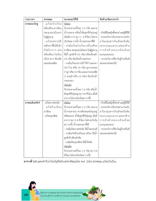 130
คูมือแนวทางการดูแลสุขภาพมารดาและทารกดวยการแพทยแผนไทย
ในระยะกอนตั้งครรภ ระยะตั้งครรภ ระยะคลอด ระยะหลังคลอด
รายการยา สรรพคุณ ขนาดและวิธีใช ขอหาม/ขอควรระวัง
ยาหอมนวโกฐ - แก ลมวิงเวียน
คลื่นเหียน อาเจียน
(ลมจุกแนนในอก)
ในผูสูงอายุ
- แก ลมปลายไข
(หลังจากฟนไขแลว
ยังมีอาการ เชน
คลื่นเหียน วิงเวียน
เบื่ออาหาร ทองอืด
และออนเพลีย)
ชนิดผง
รับประทานครั้งละ 1-2 กรัม ละลาย
น้ำกระสาย หรือน้ำตมสุกที่ยังอุนอยู
เมื่อมีอาการ ทุก 3 - 4 ชั่วโมง ไมควร
เกินวันละ 3 ครั้ง น้ำกระสายยาที่ใช
- กรณีแกลมวิงเวียน คลื่นเหียน
อาเจียน (ลมจุกแนนในอก) ในผูสูงอายุ
ใชน้ำ ลูกผักชี (15 กรัม) หรือเทียนดำ
(15 กรัม) ตมเปนน้ำกระสายยา
- กรณีแกลมปลายไข ใชกานสะเดา
(33 กาน หรือ 15 กรัม) ลูกกระดอม
(7 ลูก หรือ 15 กรัม) และเถาบอระเพ็ด
(7 องคุลี หรือ 15 กรัม) ตมเปนน้ำ
กระสายยา
ชนิดเม็ด
รับประทานครั้งละ 1-2 กรัม หรือน้ำ
ตมสุกที่ยังอุนอยู ทุก 3-4 ชั่วโมง เมื่อมี
อาการ ไมควรเกินวันละ 3 ครั้ง
- หามใชในหญิงตั้งครรภและผูที่มีไข
- ควรระวังการรับประทานรวมกับ
ยาในกลุมสารกันเลือดเปนลิ่ม
(anticoagulants) และยาตาน
การจับตัวของเกล็ดเลือด
(antiplatelets)
- ควรระวังการใชยาในผูปวยที่แพ
ละอองเกสรดอกไม
ยาหอมอินทจักร - แกลมบาดทะจิต
- แก คลื่นเหียน
อาเจียน
- แกลมจุกเสียด
ชนิดผง
รับประทานครั้งละ 1–2 กรัม ละลาย
น้ำกระสายยา ควรดื่มขณะยังอุนอยู
หรือละลาย น้ำตมสุกที่ยังอุนอยู เมื่อมี
อาการ ทุก 3–4 ชั่วโมง ไมควรเกินวัน
ละ 3 ครั้ง น้ำกระสายยาที่ใช
- กรณีแกลมบาดทะจิต ใชน้ำดอกมะลิ
- กรณีแกคลื่นเหียนอาเจียน ใชน้ำ
ลูกผักชี เทียนดำตม
- กรณีแกลมจุกเสียด ใชน้ำขิงตม
ชนิดเม็ด
รับประทานครั้งละ 1-2 กรัม ทุก 3-4
ชั่วโมง ไมควรเกินวันละ 3 ครั้ง
- หามใชในหญิงตั้งครรภและผูที่มีไข
- ควรระวังการรับประทานรวมกับ
ยาในกลุมสารกันเลือดเปนลิ่ม
(anticoagulants) และยาตาน
การจับตัวของเกล็ดเลือด
(antiplatelets)
- ควรระวังการใชยาในผูปวยที่แพ
ละอองเกสรดอกไม
ตารางที่ 5.4 แสดงตำรับยาในบัญชีหลักแหงชาติสมุนไพร พ.ศ. 2566 สรรพคุณ แกลมวิงเวียน
 
