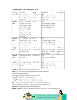 131
คูมือแนวทางการดูแลสุขภาพมารดาและทารกดวยการแพทยแผนไทย
ในระยะกอนตั้งครรภ ระยะตั้งครรภ ระยะคลอด ระยะหลังคลอด
5) ยาเภสัชตำรับตาง ๆ ที่มีการใชในหญิงหลังคลอด
รายการยา สวนประกอบ สรรพคุณ ขนาดและวิธีใช ขอหาม/ขอควรระวัง
ยาประสะน้ำนม1 โกฐ 5 1 สวน เทียน 5 1 สวน
กรุงเขมา 1 สวน ขิงแหง 1 สวน
รากกระพังโหม 1 ส วน
ชะมดตน 1 สวน
ทำใหน้ำนมเพิ่มมาก
ขึ้น และแก อาการ
น้ำนมไมไหล
ยาตม
รับประทานครั้งละ 100 มิลลิลิตร
ดื่มวันละ 3 ครั้ง กอนอาหารเชา
กลางวันและเย็น
ยาแกช้ำรั่ว
สูตร 12
โคกกระสุน โคกกระออม
ดินประสิว เทียนขาว เทียน
ขาวเปลือก เทียนดำ เทียนแดง
เทียนตาตั๊กแตน ไทรยอย
บัวหลวงทั้ง 5 ผักเบี้ยใหญ
ตาไมไผปา ฝางเสน ฟางขาว
เหนียว รากมะกล่ำเครือ
รากมะกล่ำตน สารสม อุตพิต
อยางละ 1 สวน
แกช้ำรั่ว4 ยาตม
รับประทานครั้งละ 2-4 ชอนโตะ (30-
60 มิลลิลิตร) ดื่มวันละ 2 ครั้ง กอน
อาหารเชาและเย็น ขณะยายังอุน
ยาแกช้ำรั่ว
สูตร 23
ข า ข าวเย็นเหนือ มะกา
มะขาม ใบมะนาว สมปอย
หอม อย างละ 75 กรัม
ดินประสิว และสารสม
อยางละ 7.5 กรัม
แกช้ำรั่ว
ขับปสสาวะ
ยาตม
รับประทานครั้งละ 2-4 ชอนโตะ
(30-60 มิลลิลิตร) ดื่มวันละ 2 ครั้ง
กอนอาหารเชาและเย็นขณะยายังอุน
ยาแกอยูไฟ
ไมได 5
กระเทียม เกลือ พริกไทย ไพล
เมล็ดพรรณผักกาด วานน้ำ
หอมแดง อยางละ 1 สวน
ขับน้ำคาวปลา
ชวยใหมดลูกเขาอู
ยาผง
ครั้งละ 1 ชอนชา ละลายน้ำตมสุก
รับประทานวันละ 3 ครั้ง กอนอาหาร
เชา กลางวัน และเย็น
หามใชในหญิงตก
เลือดหลังคลอด
หญิงตั้งครรภ และผู
ที่มีไข
ยาตมประสะ
น้ำนม
สมอไทย แห วหมู ขิงแหง
อยางละ 1 สวน
แปรน้ำนมรายเปนดี ยาตม
ตมเคี่ยว 3 สวนเอา 1 สวนแลวนำมา
รับประทาน
ชาสมุนไพร
ตำรับวังน้ำเย็น6
ฝาง ชะเอมเทศ มะตูม ขิง
เถาวัลยเปรียง อยางละ 50
มิลลิกรัม
เพิ่มปริมาณน้ำนม ยาตม
รับประทานครั้งละ 200 มิลลิลิตร
ดื่มวันละ 3 ครั้ง หลังอาหารเชา
กลางวันและเย็น
ตารางที่ 5.5 แสดงเภสัชตำรับสรรพคุณตาง ๆ ที่มีการใชในหญิงหลังคลอด
หมายเหตุ ตำรับยาดังกลาว เปนยาปรุงเฉพาะราย ผูปรุงยาจะตองกระทำภายใตใบประกอบโรคศิลปะ
โดยแพทยแผนไทย แพทยแผนไทยประยุกต
1ยาประสะน้ำนม: เปนเภสัชตำรับ อางอิงจากคัมภีรปฐมจินดา
2ยาแกช้ำรั่วสูตร1: เปนเภสัชตำรับอางอิงจากรายการตำรับยาแผนไทยแหงชาติ
3ยาแกช้ำรั่ว สูตร 2: เปนเภสัชตำรับอางอิงจากรายการตำรับยาแผนไทยแหงชาติ
4ช้ำรั่ว: น. ชื่ออาการของโรคอยางหนึ่ง เกิดจากความผิดปรกติของกระเพาะปสสาวะหรือทอปสสาวะเปนตน
ทำใหไมสามารถกลั้นปสสาวะไดเหมือนคนปรกติ นํ้าปสสาวะอาจไหลออกเปนครั้งคราวหรือตลอดเวลาก็ได
5ยาแกอยูไฟไมได: เปนเภสัชตำรับอางอิงจากรายการตำรับยาแผนไทยแหงชาติ
6ชาสมุนไพร ตำรับวังน้ำเย็น: เปนเภสัชตำรับอางอิงงานวิจัย Efﬁcacy of Wang Nam Yen Herbal Tea on Human Milk Production
 