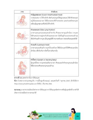 135
คูมือแนวทางการดูแลสุขภาพมารดาและทารกดวยการแพทยแผนไทย
ในระยะกอนตั้งครรภ ระยะตั้งครรภ ระยะคลอด ระยะหลังคลอด
ภาพ คำอธิบาย
ทาอุมลูกฟุตบอล (Clutch Hold/Football Hold)
วางหมอนหนา ๆ ไวขางลำตัว จัดตำแหนงบุตรใหอยูบนหมอน ใหลำตัวของบุตร
อยูใตแขนของมารดา ใชมือประคองที่ทายทอยคอ และสวนหลังของบุตร
เหมือนอุมลูกฟุตบอลที่เหน็บไวขางลำตัว
ทานอนตะแคง (Side Lying Position)
มารดาและบุตรนอนตะแคงเขาหากัน ศีรษะมารดาสูงเล็กนอย วางบุตร
ใหตำแหนงปากอยูตรงกับหัวนมของมารดา มือที่อยูดานบนประคองเตานม
เพื่อนำหัวนมเขาปากบุตร เมื่อบุตรดูดไดดี สามารถขยับออก ประคองตนคอและหลังได
ทาเอนตัว (Laid-back Hold)
มารดานอนเอนตัวแลววางบุตรไวบนหนาอก ใชมือโอบบุตรไวใหศีรษะบุตรเอียง
เล็กนอย เพื่อปองกันการปดกั้นทางเดินหายใจ
ทาตั้งตรง (Upright or Standing Baby)
อุมบุตรตั้งตรง ขาบุตรครอมตนขามารดา ศีรษะและลำตัวของบุตรเอนเล็กนอย
ใชมือประคองศีรษะของบุตรและเตานม
ตารางที่ 5.6 แสดงทาทางในการใหนมบุตร
ที่มา: โรงพยาบาลกรุงเทพภูเก็ต. การเลี้ยงลูกดวยนมแม. เผยแพรวันที่ 7 ตุลาคม 2564. เขาถึงไดจาก
https://www.phukethospital.com สืบคน 1 ธันวาคม 2566
หมายเหตุ: มารดาควรระมัดระวังทาทางการใหนมบุตร หากใหนมบุตรผิดทาทางหรืออุมบุตรผิดวิธี อาจทำให
เกิดอาการปวดเมื่อยรางกายตามมาได
 