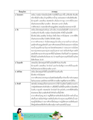 138
คูมือแนวทางการดูแลสุขภาพมารดาและทารกดวยการแพทยแผนไทย
ในระยะกอนตั้งครรภ ระยะตั้งครรภ ระยะคลอด ระยะหลังคลอด
ชื่อสมุนไพร สรรพคุณ
1. ใบกะเพรา รสรอน กระตุนการไหลเวียนโลหิต ชวยใหมีน้ำนมมากขึ้น แกทองอืด ทองเฟอ
หวัด คลื่นไส อาเจียน ถาบุตรไดรับจากน้ำนม จะชวยลดอาการทองอืดทองเฟอ
มีธาตุเหล็ก แคลเซียม ฟอสฟอรัส เสนใยอาหารสูง อาหารที่มีกะเพรา
เปนสวนประกอบไดแก แกงเลียง ผัดกะเพรา แกงปา เปนตน
การศึกษาพบวา กะเพรามีสารตานอนุมูลอิสระ ลดแผลในกระเพาะอาหารได
2. ขิง รสรอน มีสรรพคุณชวยขับลม แกอาเจียน ชวยยอยไขมันไดดี บรรเทาอาการ
ปวดทองเกร็ง ขับเหงื่อ กระตุนการไหลเวียนโลหิต ทำใหน้ำนมไหลไดดี
มีโปรตีน ไขมัน แคลเซียม วิตามินเอ บีหนึ่ง บีสอง คารโบไฮเดรต อาหารที่มีขิง
เปนสวนประกอบไดแก ไกผัดขิง โจกใสขิง เปนตน
จากการศึกษาพบวา ขิงมีสรรพคุณแกอาเจียน สามารถตานการอักเสบ
และมีสารตานอนุมูลอิสระได และการศึกษาผลของน้ำขิงกับระยะเวลาการเริ่มไหล
ของน้ำนมแมที่ผานมาในมารดาไทยหลังคลอดพบวา ระยะเวลาการเริ่มไหล
ของกลุมทดลองและกลุมควบคุมไมแตกตางอยางมีนัยสำคัญทางสถิติ
และเมื่อพิจารณาจากจำนวนมารดาที่มีน้ำนมไหลพบวาในชั่วโมงที่ 36 กลุมทดลอง
ที่เริ่มมีน้ำนมไหลคิดเปนรอยละ 46.70 ขณะที่กลุมควบคุมที่เริ่มมีน้ำนมไหล
มีเพียงรอยละ 26.60
3. ใบแมงลัก รสหอมรอน มีสรรพคุณทำใหน้ำนมไหลไดดี ขับลม ขับเหงื่อ
มีธาตุเหล็ก แคลเซียม วิตามินบี และวิตามินซีสูง อาหารที่มีใบแมงลัก
ขิงเปนสวนประกอบไดแกแกงเลียง แกงปา
4. พริกไทย รสรอน มีสรรพคุณทำใหน้ำนมไหลไดดี ขับลมขับเหงื่อ
มีโปรตีน คารโบไฮเดรต
จากการศึกษาพบวาสารPiperineในพริกไทยมีฤทธิ์ในการักษาทั้งการทำงานสมอง
ในสวนcerebral และยังสามารถทำใหรางกายเพิ่มการดูดซึมสารอาหารไดดวย
5. หัวปลี รสฝาดมัน สรรพคุณแกโรคกระเพาะอาหาร ลำไส บำรุงเลือด ในสมัยโบราณกลาว
วาหญิงหลังคลอดควรกินหัวปลีมากๆ เพื่อใหมีน้ำนมใหเลี้ยงบุตรไดนาน มีแคลเซียม
โปรตีน ธาตุเหล็ก ฟอสฟอรัส วิตามินซี บีตาแคโรทีน อาหารที่มีหัวปลีเปน
สวนประกอบ ไดแก แกงเลียงหัวปลี ยำหัวปลี ลวกจิ้มน้ำพริก
จากการศึกษาในหนู พบวา หนูที่ไดรับสารสกัดปลีกลวยในน้ำมีการสรางน้ำนม
เพิ่มขึ้นอยางมีนัยสำคัญทางสถิติเมื่อเทียบกับกลุมควบคุมที่ไดรับน้ำเปลา
คณะผูวิจัยไดสรุปวา ผลการศึกษานี้สนับสนุนการปฏิบัติตามความเชื่อที่แนะนำ
ใหหญิงหลังคลอดใชปลีกลวยเพื่อกระตุนการสรางและหลั่งน้ำนมแม
 