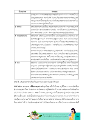 139
คูมือแนวทางการดูแลสุขภาพมารดาและทารกดวยการแพทยแผนไทย
ในระยะกอนตั้งครรภ ระยะตั้งครรภ ระยะคลอด ระยะหลังคลอด
ชื่อสมุนไพร สรรพคุณ
สำหรับการศึกษาประสิทธิผลของเครื่องดื่มชาปลีกลวยตอการผลิตน้ำนม
ในหญิงหลังคลอดปกติ พบวาในวันที่ 2และวันที่ 3แรกหลังคลอดมารดาที่ใชสมุนไพร
กระตุนการผลิตน้ำนมกลุมที่ไดรับเครื่องดื่มสมุนไพรชาปลีกลวยมีปริมาณน้ำนม
แมมากกวามารดากลุมที่ไดรับน้ำเปลา
6. ฟกทอง รสมัน สรรพคุณชวยขับน้ำนม เสริมสรางคอลลาเจนใตผิวหนัง ทำใหผิวพรรณสดใส
มีวิตามินเอ บี ซี ฟอสฟอรัส บีตาแคโรทีน อาหารที่มีฟกทองเปนสวนประกอบ
ไดแก ฟกทองผัดไข แกงเลียง ฟกทองนึ่ง แกงบวดฟกทอง ไขเจียวฟกทอง
7. ใบและดอกมะรุม รสหวานมัน มีสรรพคุณในการขับน้ำนม ใบมะรุมมีวิตามินซีสูงกวาสม 7 เทา
มีแคลเซียมสูงกวานม 4 เทา มีวิตามินเอสูงกวาแครอต 4 เทา มีโพแทสเซียมสูง
กวากลวย 3 เทา มีโปรตีนสูงกวานม 2 เทาอีกทั้งยังชวยเพิ่มแคลเซียมเขาไป
เสริมกระดูกมารดาไดเปนอยางดี อาหารที่มีมะรุม เปนสวนประกอบ ไดแก
แกงสมใบหรือดอกมะรุม
จากการศึกษาประสิทธิผลของมะรุมตอการสรางฮอรโมนโปรแลกติน
และการสรางน้ำนมในหญิงหลังคลอด พบวา มีการเพิ่มของฮอรโมนโปรแลกติน
อยางมีนัยสำคัญทางสถิติ ดังนั้น การศึกษานี้สนับสนุนวามะรุมสามารถใชเปน
ทางเลือกเสริมในการเพิ่มน้ำนม และเพิ่มฮอรโมนโปรแลกตินในหญิงหลังคลอด
8. ตำลึง รสเย็นจืด มีเสนใยอาหารในปริมาณมาก ชวยบำรุงน้ำนม ทำใหน้ำนมมีมาก
บำรุงเลือด บำรุงกระดูก บำรุงสายตา บำรุงผม บำรุงประสาท มีโปรตีน วิตามินเอ
วิตามินบีหนึ่ง วิตามินบีสอง วิตามินบีสาม วิตามินซี แคลเซียม เหล็ก อาหาร
ที่มีตำลึงเปนสวนประกอบไดแก แกงเลียงตำลึงหรือแกงกะทิลูกตำลึง เปนตน
จากการศึกษาระบุวาสารสำคัญในตำลึงสามารถตานการอักเสบ ตานสารอนุมูลอิสระ
และสามารถตานเบาหวานไดอีกดวย
ตารางที่ 5.7 แสดงสมุนไพรเดี่ยวที่เปนอาหารบำรุงสุขภาพในหญิงหลังคลอด
2) ตัวอยางรายการอาหารที่มีสรรพคุณชวยบำรุงน้ำนม หรือขับน้ำนมตามภูมิปญญาการแพทยแผนไทย
ดานการผดุงครรภไทย ลักษณะรสอาหารโดยสวนใหญที่สงเสริมใหรับประทานหลังคลอดมักจะมีรสรอน
เชน ผัดขิง เตาฮวย แกงเลียง ฯลฯ ซึ่งสรรพคุณจากสมุนไพรนั้นชวยกระตุนการไหลเวียนโลหิต
รูสึกกระปรี้กระเปรา ชวยใหน้ำนมไหลดี และผักหลากหลายชนิดเปนอาหารบำรุงรางกายอยางดี หากตองการ
กระตุนการหลั่งน้ำนม ใหนำมะรุมสดตมเปนน้ำแกง อาจเติมปลายางผสมลงไป รับประทานเปนอาหาร
โดยอาจเพิ่มหัวปลี ขิง หรือเม็ดขนุนลงไปดวยได ในที่นี้จะยกตัวอยางอาหารที่นิยมรับประทานหลังคลอด ดังนี้
 