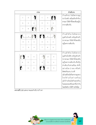 147
คูมือแนวทางการดูแลสุขภาพมารดาและทารกดวยการแพทยแผนไทย
ในระยะกอนตั้งครรภ ระยะตั้งครรภ ระยะคลอด ระยะหลังคลอด
ภาพ คำอธิบาย
กาวเทาขวา ไปยังตารางมุม
ขวาไกลตัว พรอมชักเทาซาย
ตามมา ใหเทาทั้งสองยืนอยูใน
ตารางเดียวกัน
กาวเทาซาย ไปยังตาราง
มุมซายไกลตัว พรอมชักเทา
ขวาตามมา ใหเทาทั้งสองยืน
อยูในตารางเดียวกัน
กาวเทาซาย ไปยังตาราง
มุมซายใกลตัว พรอมชักเทา
ขวาตามมา ใหเทาทั้งสองยืน
อยูในตารางเดียวกัน ซึ่งเปน
ทาเดียวกับทาเตรียม ทำซ้ำ
อยางนอย 5 รอบ หรือทำ
ติดตอกันนาน 5 นาที
แลวเปลี่ยนไปยืนตารางมุมขวา
ใกล ตัวเป นท าเตรียม
แลวกาวเวียนไปดานตรงขาม
ในระยะรอบหรือเวลาที่เทากัน
โดยมีหลักการใหกาวเร็วที่สุด
ตารางที่ 5.10 แสดงภาพและคำอธิบายกาวตา
 