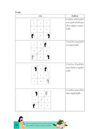 148
คูมือแนวทางการดูแลสุขภาพมารดาและทารกดวยการแพทยแผนไทย
ในระยะกอนตั้งครรภ ระยะตั้งครรภ ระยะคลอด ระยะหลังคลอด
กาวเตน
ภาพ คำอธิบาย
ทาเตรียม เทาซายอยูใน
ตารางมุมซายใกลตัวและ
เทาขวาอยูในตารางมุมขวา
ใกลตัว
กาวเทาซาย ทะแยงไปยัง
ตารางมุมขวาไกลตัว
กาวเทาขวา ขามเทาซาย
ทะแยงไปยังตารางมุมซาย
ไกลตัว
กาวเทาซาย ทะแยงกลับไป
ยังตารางมุมซายใกลตัว
 