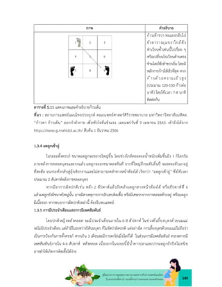 149
คูมือแนวทางการดูแลสุขภาพมารดาและทารกดวยการแพทยแผนไทย
ในระยะกอนตั้งครรภ ระยะตั้งครรภ ระยะคลอด ระยะหลังคลอด
ภาพ คำอธิบาย
กาวเทาขวา ทะแยงกลับไป
ยังตารางมุมขวาใกล ตัว
ทำเวียนซ้ำเชนนี้ไปเรื่อย ๆ
หรือเปลี่ยนไปเวียนดานตรง
ขามโดยใชเทาขวาเริ่ม โดยมี
หลักการกาวใหเร็วที่สุด หาก
ก าวด วยความเร็วสูง
(ประมาณ 120-130 กาวตอ
นาที) โดยใชเวลา 7-8 นาที
ติดตอกัน
ตารางที่ 5.11 แสดงภาพและคำอธิบายกาวเตน
ที่มา : สถานการแพทยแผนไทยประยุกต คณะแพทยศาสตรศิริราชพยาบาล มหาวิทยาวิทยาลัยมหิดล.
“กาวตา กาวเตน” ออกกำลังกาย เพื่อหัวใจที่แข็งแรง. เผยแพรวันที่ 9 เมษายน 2563. เขาถึงไดจาก
https://www.gj.mahidol.ac.th/ สืบคน 1 ธันวาคม 2566
1.3.4 มดลูกเขาอู
ในระยะตั้งครรภ ขนาดมดลูกจะขยายใหญขึ้น โดยชวงใกลคลอดจะน้ำหนักเพิ่มขึ้นถึง 1 กิโลกรัม
ภายหลังการคลอดบุตรและรกแลว มดลูกจะลงขนาดลงทันที จากที่ใหญถึงระดับลิ้นป จะลดระดับมาอยู
ที่สะดือ จนกระทั่งกลับสูอุงเชิงกรานและไมสามารถคลำทางหนาทองได เรียกวา “มดลูกเขาอู” ซึ่งใชเวลา
ประมาณ 2 สัปดาหหลังการคลอดบุตร
หากมีอาการผิดปกติเชน หลัง 2 สัปดาหแลวยังคลำมดลูกทางหนาทองได หรือสัปดาหที่ 6
แลวมดลูกยังมีขนาดใหญนั้น อาจมีสาเหตุการการอักเสบติดเชื้อ หรือมีเศษรกจากการคลอดคางอยู หรือมดลูก
มีเนื้องอก หากพบอาการผิดปกติเหลานี้ ตองรีบพบแพทย
1.3.5 การมีประจำเดือนและการมีเพศสัมพันธ
โดยปกติหญิงหลังคลอด จะมีประจำเดือนภายใน 6-8 สัปดาห ในชวงที่เลี้ยงบุตรดวยนมแม
จะไมมีประจำเดือน แตถามีในระหวางใหนมบุตร ก็ไมจัดวาผิดปกติ แตอยางใด การเลี้ยงบุตรดวยนมแมไมถือวา
เปนการปองกันการตั้งครรภ หากเกิน 3 เดือนจะมีการตกไขเมื่อใดก็ได ในสวนการมีเพศสัมพันธ ควรงดการมี
เพศสัมพันธภายใน 4-6 สัปดาห หลังคลอด เนื่องจากในระยะนี้มีน้ำคาวปลาและปากมดลูกยังปดไมสนิท
อาจทำใหเกิดการติดเชื้อไดงาย
 
