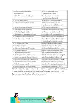 6
คูมือแนวทางการดูแลสุขภาพมารดาและทารกดวยการแพทยแผนไทย
ในระยะกอนตั้งครรภ ระยะตั้งครรภ ระยะคลอด ระยะหลังคลอด
8. ศูนยศึกษาและพัฒนาการแพทยแผนไทย
มหาวิทยาลัยขอนแกน
36. วิทยาลัยการแพทยแผนตะวันออก
มหาวิทยาลัยรังสิต จ.ปทุมธานี
9. สามัคคีคลินิกการแพทยแผนไทย จ.จันทบุรี 37. สถาบันเวชศาสตรการแพทยแผนไทย
มหาวิทยาลัยปทุมธานี จ.ปทุมธานี
10. โกมารภัจจ สหคลินิก จ.ชัยภูมิ 38. วิทยาลัยการสาธารณสุขสิรินธร จ.พิษณุโลก
11. โรงเรียนการแพทยแผนไทยจันทนี จ.เชียงราย 39. คลินิกการแพทยแผนไทย สมาคมแพทย
แผนไทยเพชรบุรี-ประจวบคีรีขันธ จ.เพชรบุรี
12. มหาวิทยาลัยราชภัฎเชียงราย จ.เชียงราย 40. วิทยาลัยชุมชนมุกดาหาร จ.มุกดาหาร
13. โรงเรียนจงรักษนวดแผนไทย จ.เชียงใหม 41. ภพอโรคยา คลินิกการแพทยแผนไทย จ.ราชบุรี
14. โรงเรียนพัฒนาปญญาไท จ.เชียงใหม 42. คลินิกประสาทแพทยแผนไทย จ.ลพบุรี
15. คลินิกเจดียแมครัวการแพทยแผนไทย จ.เชียงใหม 43. คลินิกพิพัฒนาภรณการแพทยแผนไทย จ.ลพบุรี
16. รวมโชคคลินิกการแพทยแผนไทย จ.เชียงใหม 44. คลินิกแพทยแผนไทยอโรคยาศาสตร จ.ศรีษะเกษ
17. โรงเรียนภัทรเวชสยามแผนไทย จ.เชียงใหม 45. คณะทรัพยากรธรรมชาติ มหาวิทยาลัยเทคโนโลยี
ราชมงคลอีสาน วิทยาเขตสกลนคร จ.สกลนคร
18. โรงเรียนไทยสปาบูรพา จ.ตราด 46. โรงเรียนเวชศาสตรแผนไทยสงขลา จ.สงขลา
19. วิทยาลัยชุมชนตาก จ.ตาก 47. โรงเรียนสงเสริมสุขภาพแผนไทย จ.สงขลา
20. คลินิกการแพทยแผนไทยปฐมเจดีย จ.นครปฐม 48. คลินิกแพทยแผนไทยสมบูรณเวชรัถการ จ.สงขลา
21. สิริภัจจสหคลินิก จ.นครปฐม 49. คลินิกการแพทยแผนไทยเมืองสิงขระ จ.สงขลา
22. วิทยาลัยนครราชสีมา จ.นครราชสีมา 50. สมานคุณคลินิกการแพทยแผนไทย จ.สงขลา
23. คลินิกรักษสุขภาพแผนไทย จ.นครศรีธรรมราช 51. ดวงจันทรคลินิกการแพทยแผนไทย จ.สุราษฎรธานี
24. สถานพยาบาลรวมแพทยแผนไทย จ.นครศรีธรรมราช 52. โรงเรียนแพทยแผนไทยอุดรธานี จ.อุดรธานี
25. คลินิกปญญาวุธการแพทยแผนไทย จ.นครศรีธรรมราช 53. สถานพยาบาลแผนโบราณหมอองอาจ จ.อุตรดิตถ
26. คลินิกการแพทยแผนไทยหมอลัดดา จ.นครสวรรค 54. คลินิกการแพทยแผนไทยชลิต จ.อุบลราชธานี
27. โรงเรียนภัทรเวชสยาม จ.นนทบุรี 55. สุดารัตนคลินิกการแพทยแผนไทย จ.อุบลราชธานี
28. คลินิกการแพทยแผนไทย แผนไทยโอสถ จ.นนทบุรี 56. โอเอ็มดีคลินิกการแพทยแผนไทย จ.ปทุมธานี
ตารางที่ 1.1 สถาบันหรือสถานพยาบาลซึ่งไดรับอนุญาตใหถายทอดความรูสำหรับการฝกอบรม
ในวิชาชีพการแพทยแผนไทย ตามพระราชบัญญัติวิชาชีพการแพทยแผนไทย พ.ศ. 2556 ตามมาตรา 12 (2)(ก)
ที่มา : สภาการแพทยแผนไทย, ขอมูล ณ วันที่ 23 พฤษภาคม 2567
 