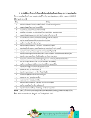 7
คูมือแนวทางการดูแลสุขภาพมารดาและทารกดวยการแพทยแผนไทย
ในระยะกอนตั้งครรภ ระยะตั้งครรภ ระยะคลอด ระยะหลังคลอด
2. สถาบันที่จัดการศึกษาระดับปริญญาหรือประกาศนียบัตรเทียบเทาปริญญา สาขาการแพทยแผนไทย
ที่สภาการแพทยแผนไทยรับรองตามพระราชบัญญัติวิชาชีพการแพทยแผนไทย พ.ศ. 2556 ตามมาตรา 12 (2) (ข)
มีจำนวน 25 แหง ดังนี้
ลำดับ สถาบัน
1 วิทยาลัยการแพทยพื้นบานและการแพทยทางเลือก มหาวิทยาลัยราชภัฏเชียงราย
2 คณะแพทยแผนตะวันออก มหาวิทยาลัยรังสิต
3 คณะแพทยแผนไทย มหาวิทยาลัยสงขลานครินทร
4 คณะทรัพยากรธรรมชาติ มหาวิทยาลัยเทคโนโลยีราชมงคลอีสาน วิทยาเขตสกลนคร
5 คณะแพทยแผนไทยและแพทยทางเลือก มหาวิทยาลัยราชภัฏอุบลราชธานี
6 คณะวิทยาศาสตรและเทคโนโลยี มหาวิทยาลัยราชภัฏบานสมเด็จเจาพระยา
7 คณะวิทยาศาสตรและเทคโนโลยี มหาวิทยาลัยราชภัฏสุรินทร
8 คณะวิทยาศาสตร มหาวิทยาลัยรามคำแหง
9 วิทยาลัยการสาธารณสุขสิรินธร จังหวัดยะลา สถาบันพระบรมราชชนก
10 วิทยาลัยมวยไทยศึกษาและการแพทยแผนไทย มหาวิทยาลัยราชภัฏหมูบานจอมบึง
11 คณะพยาบาลศาสตรและวิทยาการสุขภาพ มหาวิทยาลัยราชภัฏเพชรบุรี
12 วิทยาลัยการสาธารณสุขสิรินธร จังหวัดชลบุรี สถาบันพระบรมราชชนก สถาบันรวมผลิตมหาวิทยาลัยบูรพา
13 วิทยาลัยการสาธารณสุขสิรินธร จังหวัดพิษณุโลก สถาบันพระบรมราชชนก
14 วิทยาลัยเทคโนโลยีทางการแพทยและสาธารณสุขกาญจนาภิเษกจังหวัดนนทบุรี สถาบันพระบรมราชชนก
15 คณะวิทยาการสุขภาพและการกีฬา มหาวิทยาลัยทักษิณ วิทยาเขตพัทลุง
16 คณะวิทยาศาสตรและเทคโนโลยี มหาวิทยาลัยเทคโนโลยีราชมงคลศรีวิชัย
17 สาขาวิทยาศาสตรสุขภาพ มหาวิทยาลัยสุโขทัยธรรมาธิราช
18 คณะสหเวชศาสตร มหาวิทยาลัยปทุมธานี
19 วิทยาลัยการแพทยบูรณาการ มหาวิทยาลัยธุรกิจบัณฑิต
20 คณะสาธารณสุขศาสตร มหาวิทยาลัยเฉลิมกาญจนา
21 คณะสหเวชศาสตร วิทยาลัยนครราชสีมา
22 คณะสหเวชศาสตร วิทยาลัยนอรทเทิรน
23 วิทยาลัยการสาธารณสุขสิรินธร จังหวัดตรัง สถาบันพระบรมราชชนก
24 คณะวิทยาศาสตร มหาวิทยาลัยราชภัฏอุดรธานี
25 วิทยาลัยการสาธารณสุขสิรินธร จังหวัดชลบุรี สถาบันพระบรมราชชนก
ตารางที่ 1.2สถาบันที่จัดการศึกษาระดับปริญญาหรือประกาศนียบัตรเทียบเทาปริญญาสาขาการแพทยแผนไทย
ที่มา : สภาการแพทยแผนไทย, ขอมูล ณ วันที่ 23 พฤษภาคม 2567
 