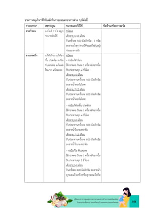 161
คูมือแนวทางการดูแลสุขภาพมารดาและทารกดวยการแพทยแผนไทย
ในระยะกอนตั้งครรภ ระยะตั้งครรภ ระยะคลอด ระยะหลังคลอด
รายการสมุนไพรที่ใชในเด็กในการบรรเทาอาการตาง ๆ มีดังนี้
รายการยา สรรพคุณ ขนาดและวิธีใช ขอหาม/ขอควรระวัง
ยาตรีหอม แก เด็กท องผูก
ระบายพิษไข
ชนิดผง
เด็กอายุ 6-12 เดือน
กินครั้งละ 500 มิลลิกรัม - 1 กรัม
ละลายน้ำสุก (ควรใชขณะยังอุนอยู)
กอนอาหารเชา
ยาแสงหมึก แกตัวรอน แกทอง
ขึ้น ปวดทอง แกไอ
ขับเสมหะ แกแผล
ในปาก แกละออง
ชนิดผง
- กรณีแกตัวรอน
ใชกวาดคอ วันละ 1 ครั้ง หลังจากนั้น
รับประทานทุก ๓ ชั่วโมง
เด็กอายุ1-6 เดือน
รับประทานครั้งละ 400 มิลลิกรัม
ละลายน้ำดอกไมเทศ
เด็กอายุ 7-12 เดือน
รับประทานครั้งละ 600 มิลลิกรัม
ละลายน้ำดอกไมเทศ
- กรณีแกทองขึ้น ปวดทอง
ใชกวาดคอ วันละ 1 ครั้ง หลังจากนั้น
รับประทานทุก ๓ ชั่วโมง
เด็กอายุ1-6 เดือน
รับประทานครั้งละ 400 มิลลิกรัม
ละลายน้ำใบกะเพราตม
เด็กอายุ 7-12 เดือน
รับประทานครั้งละ 600 มิลลิกรัม
ละลายน้ำใบกะเพราตม
- กรณีแกไอ ขับเสมหะ
ใชกวาดคอ วันละ 1 ครั้ง หลังจากนั้น
รับประทานทุก 3 ชั่วโมง
เด็กอายุ1-6 เดือน
กินครั้งละ 400 มิลลิกรัม ละลายน้ำ
ลูกมะแวงเครือหรือลูกมะแวงตน
 
