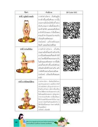 180 คูมือแนวทางการดูแลสุขภาพมารดาและทารกดวยการแพทยแผนไทย
ในระยะกอนตั้งครรภ ระยะตั้งครรภ ระยะคลอด ระยะหลังคลอด
ชื่อทา คำอธิบาย QR Code VDO
ทาที่ 3 ชูหัตถวาดหลัง การทำทาบริหาร : เริ่มตนชูมือ
ทางขางขึ้นเหนือศีรษะ จากนั้น
ประสานมือโดยใหมือทั้งสอง
จับกัน ตอมากางมือทั้งสองขาง
ออกขางลำตัว และลดระดับมือลง
มาจับที่บริเวณเอว กำมือทั้งสอง
คอยเขาหากันและนำมาชนกัน
บริเวณดานหลังของเอว
ประโยชน : แกปวดทองและ
ขอเทา และแกลมปวดศีรษะ
ทาที่ 4 ทาแกเกียจ การทำท าบริหาร : เริ่มตน
ประสานมือทั้งสองขางเขาหากัน
จากนั้นเหยียดแขนทั้งสองขางให
ตรง โดยที่มือทั้งสองประสานกัน
ในลักษณะเหยียดออก จากนั้นยืด
แขนทั้งสองขางขึ้นเหนือศีรษะ
พรอมดวยมือที่ประสานกัน แลว
วางมือที่ประสานกันลงบนศีรษะ
ประโยชน : แกลมเจ็บศีรษะและ
ตามัว
ทาที่ 5 ทาดึงศอกไลคาง การทำทาบริหาร : เริ่มตนนำมือซายมา
แตะบริเวณปลายคาง และมือขวาจับที่
บริเวณขอศอก แลวลูบปลายคางจาก
ดานซายมาดานขวา หลังจากนั้นเปลี่ยน
ขางมาใชมือขวาจบบริเวณปลายคาง แลว
มือซายแตะที่ปลายศอกขวา แลวลูบปลาย
คางจากขวามาดานซาย จากนั้นเปลี่ยมมา
ใชบริเวณหลังมือแทนฝามือในการลูบ
ปลายคาง โดยทำในลักษณะเดียวกับการ
ใชฝามือในขั้นตอนแรก โดยการสลับมือ
ซายและมือขวา
ประโยชน : แกแขนขัด
 