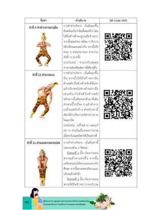 182 คูมือแนวทางการดูแลสุขภาพมารดาและทารกดวยการแพทยแผนไทย
ในระยะกอนตั้งครรภ ระยะตั้งครรภ ระยะคลอด ระยะหลังคลอด
ชื่อทา คำอธิบาย QR Code VDO
ทาที่ 9 ทาดำรงกายอายุยืน การทำทาบริหาร : เริ่มตนลุกขึ้น
ยืนพรอมกับกำมือทั้งสองขาง โดย
ใหมือขางซายอยูบนมือขางขวา
จากนั้นยอเขาลง พรอม ๆ กับการ
ขมิบทองและแขมวกน จากนั้นจึง
คอย ๆ ผอนคลายลง สามารถ
ทำซ้ำ 5-10 ครั้ง
ประโยชน : ช วยปรับสมดุล
รางกายสงเสริมสุขภาพใหอายุยืน
ทาที่ 10 ทานางแบบ การทำทาบริหาร : เริ่มตนลุกขึ้น
ยืน จากนั้นใชมือขางขวาจับ
ดานหลัง มือขางซายจับที่ตนขา
แลวเอียงคอไปทางดานขวามือ
เชนเดียวกับมือที่จับขางหลัง
หลังจากนั้นหันคอกลับมาที่เดิม
ทำเชนนี้ไปเรื่อย ๆ แลวทำการ
เปลี่ยนสลับขาง สำหรับทานี้
เรียกไดวาเปนการบริหารรางกาย
ในแนวบิด
ประโยชน : แกไหล ขา และแก
เขา ขา ชวยในเรื่องของการปวด
เมื่อยบริเวณสะโพกไดเปนอยางดี
ทาที่ 11 ทานอนหงายผายปอด การทำทาบริหาร : เริ่มตนทานี้
ประกอบดวย 2 จังหวะ
จังหวะที่ 1 นั้น เริ่มจากนอน
หงายแลวยกแขนขึ้น จากนั้น
เหยียดแขนใหตรงและแนบกับ
ศีรษะ จากนั้นยกแขนกลับมาแนบ
บริเวณขางลำตัว
จังหวะที่ 2 นั้น เริ่มจากนอน
หงายใชมือขางขวาวางบริเวณ
 