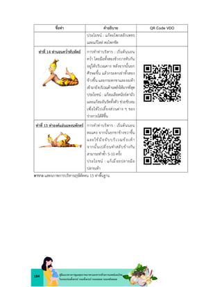 184 คูมือแนวทางการดูแลสุขภาพมารดาและทารกดวยการแพทยแผนไทย
ในระยะกอนตั้งครรภ ระยะตั้งครรภ ระยะคลอด ระยะหลังคลอด
ชื่อทา คำอธิบาย QR Code VDO
ประโยชน : แกตะโพกสลักเพชร
และแกไหล ตะโพกขัด
ทาที่ 14 ทานอนคว่ำทับหัตถ การทำทาบริหาร : เริ่มตนนอน
คว่ำ โดยมือทั้งสองขางวางทับกัน
อยูใตบริเวณคาง หลังจากนั้นยก
ศีรษะขึ้น แลวกระดกเขาทั้งสอง
ขางขึ้น และกระดกขาและงอเทา
เขามายังบริเวณดานหลังใหมากที่สุด
ประโยชน : แกลมเลือดนัยยตามัว
และแกลมอันรัดทั้งตัว ชวยขับลม
เพื่อใหไปเลี้ยงสวนตาง ๆ ของ
รางกายไดดีขึ้น
ทาที่ 15 ทาองคแอนแหงนพักตร การทำทาบริหาร : เริ่มตนนอน
ตะแคง จากนั้นยกขาขางขวาขึ้น
และใช มือจับบริเวณข อเทา
จากนั้นเปลี่ยนทำสลับขางกัน
สามารถทำซ้ำ 5-10 ครั้ง
ประโยชน : แกเมื่อยปลายมือ
ปลายเทา
ตาราง แสดงภาพการบริหาร ษีดัดตน 15 ทาพื้นฐาน
 
