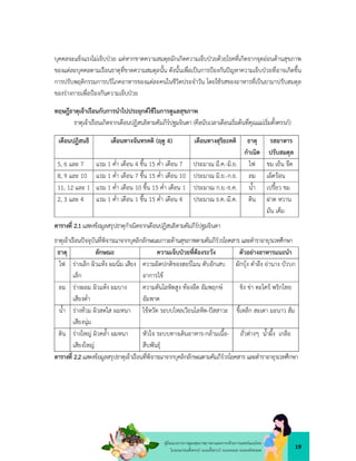 19
คูมือแนวทางการดูแลสุขภาพมารดาและทารกดวยการแพทยแผนไทย
ในระยะกอนตั้งครรภ ระยะตั้งครรภ ระยะคลอด ระยะหลังคลอด
บุคคลจะแข็งแรงไมเจ็บปวย แตหากขาดความสมดุลมักเกิดความเจ็บปวยดวยโรคที่เกิดจากจุดออนดานสุขภาพ
ของแตละบุคคลตามเรือนธาตุที่ขาดความสมดุลนั้น ดังนั้นเพื่อเปนการปองกันปญหาความเจ็บปวยที่อาจเกิดขึ้น
การปรับพฤติกรรมการบริโภคอาหารของแตละคนในชีวิตประจำวัน โดยใชรสของอาหารที่เปนยามาปรับสมดุล
ของรางกายเพื่อปองกันความเจ็บปวย
ทฤษฎีธาตุเจาเรือนกับการนำไปประยุกตใชในการดูแลสุขภาพ
ธาตุเจาเรือนเกิดจากเดือนปฏิสนธิตามคัมภีรปฐมจินดา (คือนับเวลาเดือนเริ่มตนที่คุณแมเริ่มตั้งครรภ)
เดือนปฏิสนธิ เดือนทางจันทรคติ (ฤดู 4) เดือนทางสุริยะคติ ธาตุ
กำเนิด
รสอาหาร
ปรับสมดุล
5, 6 และ 7 แรม 1 ค่ำ เดือน 4 ขึ้น 15 ค่ำ เดือน 7 ประมาณ มี.ค.-มิ.ย. ไฟ ขม เย็น จืด
8, 9 และ 10 แรม 1 ค่ำ เดือน 7 ขึ้น 15 ค่ำ เดือน 10 ประมาณ มิ.ย.-ก.ย. ลม เผ็ดรอน
11, 12 และ 1 แรม 1 ค่ำ เดือน 10 ขึ้น 15 ค่ำ เดือน 1 ประมาณ ก.ย.-ธ.ค. น้ำ เปรี้ยว ขม
2, 3 และ 4 แรม 1 ค่ำ เดือน 1 ขึ้น 15 ค่ำ เดือน 4 ประมาณ ธ.ค.-มี.ค. ดิน ฝาด หวาน
มัน เค็ม
ตารางที่ 2.1แสดงขอมูลสรุปธาตุกำเนิดจากเดือนปฏิสนธิตามคัมภีรปฐมจินดา
ธาตุเจาเรือนปจจุบันที่พิจารณาจากบุคลิกลักษณะภาวะดานสุขภาพตามคัมภีรวรโยคสาร และตำราอายุรเวทศึกษา
ธาตุ ลักษณะ ความเจ็บปวยที่ตองระวัง ตัวอยางอาหารแนะนำ
ไฟ รางเล็ก ผิวแหง ผมนิ่ม เสียง
เล็ก
ความผิดปกติของฮอรโมน ตับอักเสบ
อาการไข
ผักบุง ตำลึง ยานาง บัวบก
ลม รางผอม ผิวแหง ผมบาง
เสียงต่ำ
ความดันโลหิตสูง ทองอืด อัมพฤกษ
อัมพาต
ขิง ขา ตะไคร พริกไทย
น้ำ รางทวม ผิวสดใส ผมหนา
เสียงนุม
ไขหวัด ระบบไหลเวียนโลหิต-ปสสาวะ ขี้เหล็ก สะเดา มะนาว สม
ดิน รางใหญ ผิวคล้ำ ผมหนา
เสียงใหญ
หัวใจ ระบบทางเดินอาหาร-กลามเนื้อ-
สืบพันธุ
ถั่วตางๆ น้ำผึ้ง เกลือ
ตารางที่ 2.2แสดงขอมูลสรุปธาตุเจาเรือนที่พิจารณาจากบุคลิกลักษณตามคัมภีรวรโยคสาร และตำราอายุรเวทศึกษา
 