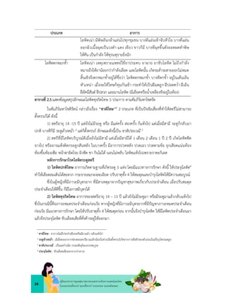 24
คูมือแนวทางการดูแลสุขภาพมารดาและทารกดวยการแพทยแผนไทย
ในระยะกอนตั้งครรภ ระยะตั้งครรภ ระยะคลอด ระยะหลังคลอด
ประเภท อาการ
โลหิตเนา มีพิษอันกลาแลนไปทุกขุมขน บางทีแลนเขาจับหัวใจ บางทีแลน
ออกผิวเนื้อผุดเปนวงดำ แดง เขียว ขาวก็มี บางทีผุดขึ้นดังยอดผดทำพิษ
ใหคัน เปนกำลัง ใหทุรนทุรายยิ่งนัก
โลหิตตกหมกช้ำ โลหิตเนา เหตุเพราะแพทยใชยาประคบ ยาผาย ยาขับโลหิต ไมถึงกำลัง
หมายถึงใหยานอยกวากำลังเลือด และโลหิตนั้น เกิดระส่ำระสายออกไมหมด
สิ้นเชิงจึงตกหมกช้ำอยูไดชื่อวา โลหิตตกหมกช้ำ บางทีตกช้ำ อยูในเสนเอ็น
หัวเหนา เมื่อจะใหโทษก็คุมกันเขา กระทำใหเปนฝมดลูก ฝปอดคว่ำ ฝเอ็น
ฝอัคนีสันต ฝปลวก และมานโลหิต (มีเลือดหรือน้ำเหลืองขังอยูในทอง)
ตารางที่ 2.5แสดงขอมูลสรุปลักษณะโลหิตทุจริตโทษ 5 ประการ ตามคัมภีรมหาโชตรัต
ในคัมภีรมหาโชติรัตน กลาวถึงเรื่อง “ชาติโทษ”1 2 ประเภท ที่เปนปจจัยเสี่ยงที่ทำใหสตรีไมสามารถ
ตั้งครรภได ดังนี้
1) สตรีอายุ 14 -15 ป แตยังไมมีระดู หรือ มีแตครั้ง สองครั้ง ก็แหงไป แตเมื่อมีสามี ระดูก็กลับมา
ปกติ บางทีก็มี ระดูลางหนา 2 แตก็ตั้งครรภ ลักษณะดังนี้เปน ชาติประเวณี 3
2) สตรีที่มีโลหิตบริบูรณดีเมื่อยังไมมีสามี แตเมื่อมีสามีได 1 เดือน 2 เดือน 1 ป 2 ป เกิดโลหิตซีด
จางไป หรืออาจแหงติดกระดูกสันหลัง ในบางครั้ง มีอาการปวดหลัง ปวดเอว ปวดตามขอ จุกเสียดแนนทอง
ทองขึ้นทองเฟอ หนาตาอิดโรย ผิวซีด ชา กินไมได นอนไมหลับ โลหิตแหงไปเพราะราคะกิเลส
หลักการรักษาโรคโลหิตระดูสตรี
1) โลหิตปกติโทษ อาการเกิดตามฐานที่เกิดระดู 5 แหง โดยมีแนวทางการรักษา ดังนี้ ใหประจุโลหิต4
ทำใหเลือดลมเดินไดสะดวก กระจายลมกองละเอียด ปรับธาตุทั้ง 4 ใหสมดุลและบำรุงโลหิตใหมีความสมบูรณ
ซึ่งในผูหญิงที่มีภาวะมีบุตรยาก ที่มีสาเหตุมาจากปญหาสุขภาพเกี่ยวกับประจำเดือน เมื่อปรับสมดุล
ประจำเดือนใหดีขึ้น ก็มีโอกาสมีบุตรได
2) โลหิตทุจริตโทษ อาการของสตรีอายุ 14 – 15 ป แลวยังไมมีระดูมา หรือมีระดูมาแลวกลับแหงไป
ซึ่งในกรณีนี้คือภาวะหมดประจำเดือนกอนวัย หากผูหญิงที่มีภาวะมีบุตรยากที่มีปญหาภาวะหมดประจำเดือน
กอนวัย มีแนวทางการรักษา โดยใหปรับธาตุทั้ง 4 ใหสมดุลกอน จากนั้นจึงบำรุงโลหิต ใหมีโลหิตประจำเดือนมา
แลวจึงประจุโลหิต ขับเลือดเสียที่คั่งคางอยูใหออกมา
1 ชาติโทษ : อาการไมมีประจำเดือนหรือมีมาแลว กลับแหงไป
2 ระดูลางหนา : มีเลือดออกจากชองคลอดปริมาณเล็กนอยในชวงเริ่มตั้งครรภเกิดจากการฝงตัวของตัวออนในเยื่อบุโพรงมดลูก
3 ชาติประเวณี : เปนแตกำเนิด กรรมพันธุของบรรพบุรุษ
4 ประจุโลหิต : ขับเลือดเสียออกจากรางกาย
 