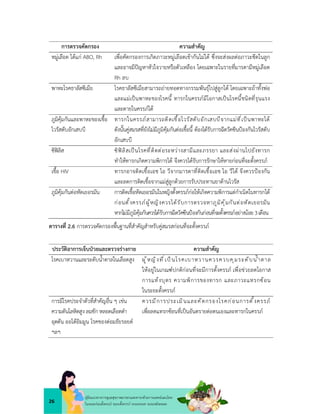 26
คูมือแนวทางการดูแลสุขภาพมารดาและทารกดวยการแพทยแผนไทย
ในระยะกอนตั้งครรภ ระยะตั้งครรภ ระยะคลอด ระยะหลังคลอด
การตรวจคัดกรอง ความสำคัญ
หมูเลือด ไดแก ABO, Rh เพื่อคัดกรองการเกิดภาวะหมูเลือดเขากันไมได ซึ่งจะสงผลตอภาวะซีดในลูก
และอาจมีปญหาหัวใจวายหรือตัวเหลือง โดยเฉพาะในรายที่มารดามีหมูเลือด
Rh ลบ
พาหะโรคธาลัสซีเมีย โรคธาลัสซีเมียสามารถถายทอดทางกรรมพันธุไปสูลูกได โดยเฉพาะถาทั้งพอ
และแมเปนพาหะของโรคนี้ ทารกในครรภมีโอกาสเปนโรคนี้ชนิดที่รุนแรง
และตายในครรภได
ภูมิคุมกันและพาหะของเชื้อ
ไวรัสตับอักเสบบี
ทารกในครรภสามารถติดเชื้อไวรัสตับอักเสบบีจากแมที่เปนพาหะได
ดังนั้นคูสมรสที่ยังไมมีภูมิคุมกันตอเชื้อนี้ ตองไดรับการฉีดวัคซีนปองกันไวรัสตับ
อักเสบบี
ซิฟลิส ซิฟลิสเปนโรคที่ติดตอระหวางสามีและภรรยา และสงผานไปยังทารก
ทำใหทารกเกิดความพิการได จึงควรไดรับการรักษาใหหายกอนที่จะตั้งครรภ
เชื้อ HIV ทารกอาจติดเชื้อเอช ไอ วีจากมารดาที่ติดเชื้อเอช ไอ วีได จึงควรปองกัน
และลดการติดเชื้อจากแมสูลูกดวยการรับประทานยาตานไวรัส
ภูมิคุมกันตอหัดเยอรมัน การติดเชื้อหัดเยอรมันในหญิงตั้งครรภกอใหเกิดความพิการแตกำเนิดในทารกได
กอนตั้งครรภผูหญิงควรไดรับการตรวจหาภูมิคุมกันตอหัดเยอรมัน
หากไมมีภูมิคุมกันควรไดรับการฉีดวัคซีนปองกันกอนที่จะตั้งครรภอยางนอย 3เดือน
ตารางที่ 2.6 การตรวจคัดกรองพื้นฐานที่สำคัญสำหรับคูสมรสกอนที่จะตั้งครรภ
ประวัติอาการเจ็บปวยและตรวจรางกาย ความสำคัญ
โรคเบาหวานและระดับน้ำตาลในเลือดสูง ผู หญิงที่เป นโรคเบาหวานควรควบคุมระดับน้ำตาล
ใหอยูในเกณฑปกติกอนที่จะมีการตั้งครรภ เพื่อชวยลดโอกาส
การแทงบุตร ความพิการของทารก และภาวะแทรกซอน
ในระยะตั้งครรภ
การมีโรคประจำตัวที่สำคัญอื่น ๆ เชน
ความดันโลหิตสูง ลมชัก หลอดเลือดดำ
อุดตัน ออโตอิมมูน โรคของตอมธัยรอยด
ฯลฯ
ควรมีการประเมินและคัดกรองโรคกอนการตั้งครรภ
เพื่อลดแทรกซอนที่เปนอันตรายตอตนเองและทารกในครรภ
 