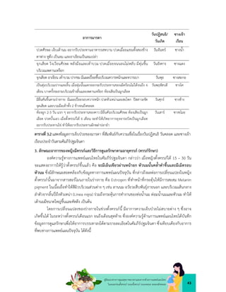 43
คูมือแนวทางการดูแลสุขภาพมารดาและทารกดวยการแพทยแผนไทย
ในระยะกอนตั้งครรภ ระยะตั้งครรภ ระยะคลอด ระยะหลังคลอด
อาการมารดา
วันปฏิสนธิ/
วันเกิด
ซางเจา
เรือน
ปวดศีรษะ เจ็บเตานม อยากรับประทานอาหารรสหวาน ปวดเมื่อยแขนทั้งสองขาง
ตาฟาง หูตึง เปนลม และอาเจียนเปนลมเปลา
วันจันทร ซางน้ำ
จุกเสียด วิงเวียนศีรษะ หลังมือและเทาบวม ปวดเมื่อยจนนอนไมหลับ มีตุมขึ้น
บริเวณเพดานเหงือก
วันอังคาร ซางแดง
จุกเสียด อาเจียน เทาบวม ปากขม มีแผลเปอยขึ้นบริเวณทวารหนักและทวารเบา วันพุธ ซางสะกอ
เปนตุมบริเวณปากและลิ้น เมื่อตุมนั้นแตกออกจะรับประทานของเผ็ดรอนไมไดจนถึง 6
เดือน บางครั้งจะลามบริเวณขางลิ้นและเพดานเหงือก ทองเสียเปนมูกเลือด
วันพฤหัสบดี ซางโค
มีผื่นคันขึ้นตามรางกาย มีแผลเปอยรอบทวารหนัก ปวดหัวเหนาและสะโพก ปสสาวะขัด
จุดเสียด และบวมมือเทาทั้ง 2 ขางจนถึงคลอด
วันศุกร ซางชาง
ทองผูก 2-3 วัน แรก ๆ อยากรับประทานของคาว มีผื่นคันบริเวณศีรษะ ทองเสียเปนมูก
เลือด ปวดบั้นเอว เมื่อตั้งครรภได 6 เดือน จะทำใหเกิดอาการอุจจาระบิดเปนมูกเลือด
อยากรับประทานไข ทำใหอยากรับประทานผักพลาปลายำ
วันเสาร ซางขโมย
ตารางที่ 3.2แสดงขอมูลการเจ็บปวยของมารดา ที่สัมพันธกับความเชื่อในเรื่องวันปฏิสนธิ วันคลอด และซางเจา
เรือนประจำวันตามคัมภีรปฐมจินดา
3. ลักษณะอาการของหญิงมีครรภและวิธีการดูแลรักษาตามอายุครรภ (ครรภรักษา)
องคความรูทางการแพทยแผนไทยในคัมภีรปฐมจินดา กลาววา เมื่อหญิงตั้งครรภได 15 – 30 วัน
จะแสดงอาการใหรูวาตั้งครรภขึ้นแลว คือ จะมีเอ็นเขียวผานหนาอก หัวนมนั้นคล้ำดำขึ้นและมีเม็ดรอบ
หัวนม ซึ่งมีลักษณะสอดคลองกับขอมูลทางการแพทยแผนปจจุบัน ที่กลาวถึงผลตอการเปลี่ยนแปลงในหญิง
ตั้งครรภนั้นมาจากสารฮอรโมนภายในรางกาย คือ Estrogen ที่ทำหนาที่กระตุนใหมีการสะสม Melanin
pigment ในเนื้อเยื่อทำใหสีผิวบริเวณสวนตาง ๆ เชน ลานนม อวัยวะสืบพันธุภายนอก และบริเวณเสนกลาง
ลำตัวจากลิ้นปถึงหัวเหนา (Linea nigra) รวมถึงกระตุนการทำงานของทอน้ำนม ตอมน้ำนมและหัวนม ทำให
เตานมมีขนาดใหญขึ้นและคัดตึง เปนตน
โดยการเปลี่ยนแปลงของรางกายในชวงตั้งครรภนี้ มีอาการความเจ็บปวยไมสบายตาง ๆ ซึ่งอาจ
เกิดขึ้นได ในระหวางตั้งครรภเดือนแรก จนถึงเดือนสุดทาย ซึ่งองคความรูดานการแพทยแผนไทยไดบันทึก
ขอมูลการดูแลรักษาเพื่อใหอาการบรรเทาลงไดตามรายละเอียดในคัมภีรปฐมจินดา ซึ่งเทียบเคียงกับอาการ
ที่พบทางการแพทยแผนปจจุบัน ไดดังนี้
 