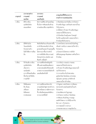 44 คูมือแนวทางการดูแลสุขภาพมารดาและทารกดวยการแพทยแผนไทย
ในระยะกอนตั้งครรภ ระยะตั้งครรภ ระยะคลอด ระยะหลังคลอด
อายุครรภ
อาการตามตำรา
การแพทย
แผนไทย
อาการทาง
การแพทย
แผนปจจุบัน
ยาสมุนไพรที่ใชรักษาอาการ
ตามตำราการแพทยแผนไทย
1 เดือน มีไข อาเจียน
จุกเสียดในทอง
ละเมอเพอพก
มีอาการแพทอง เตานมจะใหญ
ขึ้น มีอาการคัดและเจ็บเตานม
อารมณจะเปลี่ยน หงุดหงิดงาย
1) จันทนหอม ดอกบัวเผื่อน รากบัวหลวง
ขาวเหนียวกัญญา บดเปนแทง ละลายน้ำนม
วัวรับประทาน
2) เนื้อโคยาง ขาวตอก ขาวเหนียวกัญญา
บดละลายน้ำผึ้งรับประทาน
3) ใบไทรยอย ใบหญาแพรก ใบพรมมิ
ใบตำลึง และดินประสิว บดละลายน้ำซาว
ขาวชโลมหรือรับประทาน
2 เดือน มีไขจับวันเวน
วันนอนไมหลับ
รับประทานขาว
ไมได ใหมีอาการเชื่อม
มึน
คัดเจ็บตึงเตานม เตานมขยายขึ้น
มากถาสังเกตจะเห็นวาบริเวณ
ฐานของหัวนมจะกวางและนุมขึ้น
มีตกขาวมากขึ้นกวาปกติ มี
อาการคลื่นไสอาเจียน อารมณ
ยังคงแปรปรวน ออนไหว และ
ซึมเศรา เหนื่อยลา
1) เกสรบัวหลวง ดอกจงกลนี หัวแหวหมู
เทียนดำ กระจับบก บดละลายน้ำซาวขาว
รับประทาน
2) ใบหนาด ใบโพกพาย รากผักไห
เม็ดในขนุนละมุด ดินสอพอง บดดวยน้ำซาว
ขาวชโลม
3 เดือน ไข ทองเสีย อาเจียน
จุกเสียดในทอง
เบื่ออาหาร
นอนไมหลับ
อาการทั้งหมดในเดือน
นี้ระวังอาจทำใหเกิด
การแทงได
อาการแพทองยังคงมีอยูหรือ
ดีขึ้น แตอารมณเริ่มคงเสนคงวา
อาจตรวจพบเสียงหัวใจของเด็ก
อาจพบการบวมของฝามือฝาเทา
และเสนเลือดโปงได
1) ยางไขเนา ยางมะมวง กระดอม
บดละลายน้ำรอนรับประทาน
2) ขาวตอก ขาวเหนียวกัญญาบดละลายน้ำ
นมวัวรับประทาน
3) รากกระจับบกใบบัวหลวงออน
มูลโคตกใหม จันทนหอม เปราะหอม
หญาแพรก แฝกหอม เถาชิงชาชาลี
บดละลายน้ำซาวขาวชโลม
4 เดือน ไขเพื่อเสมหะ
คือ เปนลม
เหงื่อออก
มีเลือดออก
ทางชองคลอด
อาการแพทองจะเริ่มหายไป
อารมณเริ่มเขาสูสภาพปกติ อาจ
มีสภาพใจลอย อาจมีตกขาวมาก
ขึ้น เสนเลือดขอดและริดสีดวง
ทวารอาจเกิดขึ้นได
1) โกฐเขมา เกสรบัวหลวง รากขัดมอน
ดอกจงกลนี บดแลวผสมดวยน้ำนมวัว
รับประทาน
2) ดอกสัตตบงกช โกฐกระดูก
รากบัวหลวง กระจับบก จันทนหอม
รากขัดมอน หัวแหวหมู รากมะตูม
ผลผักชี ขิงสด ยา 10 สิ่งนี้เอาเทากัน
ตม 3 เอา 1 รับประทาน
3) รากสลอดน้ำ รากยานาง
รากทองหลางหนาม รากพุมเรียงบาน
 