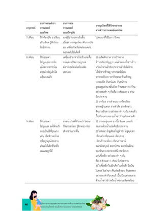 46 คูมือแนวทางการดูแลสุขภาพมารดาและทารกดวยการแพทยแผนไทย
ในระยะกอนตั้งครรภ ระยะตั้งครรภ ระยะคลอด ระยะหลังคลอด
อายุครรภ
อาการตามตำรา
การแพทย
แผนไทย
อาการทาง
การแพทย
แผนปจจุบัน
ยาสมุนไพรที่ใชรักษาอาการ
ตามตำราการแพทยแผนไทย
7 เดือน ไข ทองเสีย อาเจียน
เปนเลือด รูสึกรอน
ในรางกาย
อาจมีอาการหายใจสั้น
เนื่องจากมดลูกโตมาดันกระบัง
ลม เคลื่อนไหวไมคลองแคลว
นอนหลับไมเต็มที่
ไมพบยาที่ใชในการรักษา
8 เดือน ไขธรรมดา
ไมรุนแรงมากนัก
เนื่องจากทารกใน
ครรภเจริญเติบโต
แข็งแรงแลว
เหนื่อยงาย หายใจเร็วและสั้น
กระเพาะปสสาวะถูกกด
มีอาการทองอืดทองเฟอ
เรอบอย
1) เมล็ดผักกาด รากบัวหลวง
ขาวเหนียวกัญญา บดแลวผสมน้ำซาวขาว
หรือน้ำทาแลวรับประทานถายังไมหาย
ใหนำรากชาพลู รากกระพังโหม
รากกระจับบก รากบัวหลวง หัวแหวหมู
บอระเพ็ด จันทนแดง จันทนขาว
ลูกมะตูมออนขมิ้นออย กานสะเดา33 กาน
อยางละเทา ๆ กันตม 3 สวนเอา 1 สวน
รับประทาน
2) รากโมง รากลำดวน รากไทรยอย
รากหญาแพรก รากตำลึง รากฟกขาว
ดินประสิวขาว อยางละเทา ๆ กัน บดแลว
ปนเปนแทง ละลายน้ำซาวขาวชโลมตามตัว
9 เดือน ไขธรรมดา
ไมรุนแรง แตใหระวัง
การเปนไขที่รุนแรง
เชน ไขอหิวาตกโรค
หรือถูกคุณไสยอาจ
สงผลใหเสียชีวิตทั้ง
แมและลูกได
อาจจะปวดที่หัวเหนา โคนขา
ปสสาวะบอย รูสึกหนวงชวง
เชิงกรานมากขึ้น
1) รากละหุงแดง ยางงิ้ว ขิงสด บดแลว
ละลายดวยน้ำแรมคืนรับประทาน
2) โกศเขมาโกฐเชียงโกฐหัวบัวโกฐพุงปลา
เทียนดำ เทียนแดง เทียนขาว
เทียนขาวเปลือก เทียนยาวพานี
ดอกสัตตบุษย ดอกบัวขม ดอกบัวเผื่อน
ดอกลินจง ดอกจงกลนี กระจับบก
แกนขี้เหล็ก อยางละเทา ๆ กัน
ตม 3 สวนเอา 1 สวน รับประทาน
3) ใบขี้เหล็ก ใบผักเค็ด ใบน้ำเตา ใบเงิน
ใบทอง ใบยานาง ดินประสิวขาว ดินสอพอง
อยางละเทากันบดแลวปนเปนแทงละลาย
ดวยน้ำซาวขาวหรือน้ำดอกมะลิสดชโลม
 