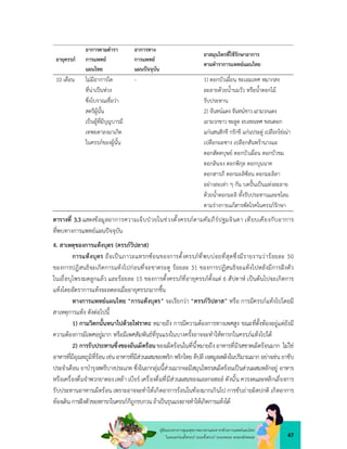 47
คูมือแนวทางการดูแลสุขภาพมารดาและทารกดวยการแพทยแผนไทย
ในระยะกอนตั้งครรภ ระยะตั้งครรภ ระยะคลอด ระยะหลังคลอด
อายุครรภ
อาการตามตำรา
การแพทย
แผนไทย
อาการทาง
การแพทย
แผนปจจุบัน
ยาสมุนไพรที่ใชรักษาอาการ
ตามตำราการแพทยแผนไทย
10 เดือน ไมมีอาการใด
ที่นาเปนหวง
ซึ่งโบราณเชื่อวา
สตรีผูนั้น
เปนผูที่มีบุญบารมี
เทพยดาลงมาเกิด
ในครรภของผูนั้น
- 1) ดอกบัวเผื่อน ชะเอมเทศ หมากสง
ละลายดวยน้ำนมวัว หรือน้ำดอกไม
รับประทาน
2) จันทนแดง จันทนขาว เถามวกแดง
เถามวกขาว ชะลูด อบเชยเทศ ขอนดอก
แกนสนสักขี กรักขี แกนประดู เปลือกไขเนา
เปลือกมะซาง เปลือกสันพรานางแอ
ดอกสัตตบุษย ดอกบัวเผื่อน ดอกบัวขม
ดอกลินจง ดอกพิกุล ดอกบุนนาค
ดอกสารภี ดอกมะลิซอน ดอกมะลิลา
อยางละเทา ๆ กัน บดปนเปนแทงละลาย
ดวยน้ำดอกมะลิ ทั้งรับประทานและชโลม
ตามรางกายแกสารพัดโรคในครรภรักษา
ตารางที่ 3.3 แสดงขอมูลอาการความเจ็บปวยในชวงตั้งครรภตามคัมภีรปฐมจินดา เทียบเคียงกับอาการ
ที่พบทางการแพทยแผนปจจุบัน
4. สาเหตุของการแทงบุตร (ครรภวิปลาส)
การแทงบุตร ถือเปนภาวะแทรกซอนของการตั้งครรภที่พบบอยที่สุดซึ่งมีรายงานวารอยละ 50
ของการปฏิสนธิจะเกิดการแทงไปกอนที่จะขาดระดู รอยละ 31 ของการปฏิสนธิจะแทงไปหลังมีการฝงตัว
ในเยื่อบุโพรงมดลูกแลว และรอยละ 15 ของการตั้งครรภที่อายุครรภตั้งแต 6 สัปดาห เปนตนไปจะเกิดการ
แทงโดยอัตราการแทงจะลดลงเมื่ออายุครรภมากขึ้น
ทางการแพทยแผนไทย “การแทงบุตร” จะเรียกวา “ครรภวิปลาส” หรือ การมีครรภแทงไปโดยมี
สาเหตุการแทง ดังตอไปนี้
1) กามวิตกนั้นหนาไปดวยไฟราคะ หมายถึง การมีความตองการทางเพศสูง ขณะที่ตั้งทองอยูแตยังมี
ความตองการมีเพศอยูมาก หรือมีเพศสัมพันธที่รุนแรงในบางครั้งอาจจะทำใหทารกในครรภแทงไปได
2) การรับประทานซึ่งของอันเผ็ดรอนของเผ็ดรอนในที่นี้หมายถึงอาหารที่มีรสชาตเผ็ดรอนมาก ไมใช
อาหารที่มีอุณหภูมิที่รอน เชน อาหารที่มีสวนผสมของพริก พริกไทย ดีปลี เจตมูลเพลิงในปริมาณมาก อยางเชน ยาขับ
ประจำเดือน ยาบำรุงสตรีบางประเภท ซึ่งในยากลุมนี้สวนมากจะมีสมุนไพรรสเผ็ดรอนเปนสวนผสมหลักอยู อาหาร
หรือเครื่องดื่มจำพวกยาดองเหลา เบียร เครื่องดื่มที่มีสวนผสมของแอลกอฮอล ดังนั้น ควรงดและหลีกเลี่ยงการ
รับประทานอาหารเผ็ดรอน เพราะอาจจะทำใหเกิดอาการรอนในทองมากเกินไป การขับถายผิดปกติ เกิดอาการ
ทองเดิน การฝงตัวของทารกในครรภก็ถูกรบกวน ถาเปนรุนแรงอาจทำใหเกิดการแทงได
 