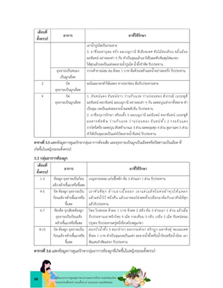 50 คูมือแนวทางการดูแลสุขภาพมารดาและทารกดวยการแพทยแผนไทย
ในระยะกอนตั้งครรภ ระยะตั้งครรภ ระยะคลอด ระยะหลังคลอด
เดือนที่
ตั้งครรภ
อาการ ยาที่ใชรักษา
เอาน้ำปูนใสเปนกระสาย
5. ยาชื่อมหาอุดม ครั่ง ผลเบญกานี สีเสียดเทศ ชันไมตะเคียน ขมิ้นออย
ผลจันทน อยางละเทา ๆ กัน ทำเปนจุณแลวเอาใสในผลทับทิมสุมไฟแกลบ
ใหสุกแลวบดเปนแทงละลายน้ำปูนใส น้ำผึ้งรำหัด รับประทาน
อุจจาระเปนหนอง
เปนมูกเลือด
รากเทายายมอม สน สิ่งละ 1 บาท ตมดวยเหลาและน้ำอยางละครึ่ง รับประทาน
3 บิด
อุจจาระเปนมูกเลือด
ผลในมะกอกตำใหแหลก คางปลาชอน ตมรับประทานหาย
4 บิด
อุจจาระเปนมูกเลือด
1. จันทนแดง จันทนขาว วานกีบแรด วานรอนทอง สังกรณี เนระพูสี
ผลจันทน ดอกจันทน ผลเบญกานี อยางละเทา ๆ กัน ผลตะบูนเทายาทั้งหลาย ทำ
เปนจุณ บดเปนแทงละลายน้ำผลพลับจีน รับประทาน
2. ยาชื่อกุมารรักษา เทียนทั้ง 5 ผลเบญกานี ผลจันทน ดอกจันทน เนระพูสี
ผลสารพัดพิษ ว านกีบแรด ว านร อนทอง จันทน ทั้ง 2 กระถินแดง
รากไครเครือ ผลตะบูน สันพรานางแอ 3 สวน ผลตะลุมพุก 4 สวน ตูมกาแดง 5 สวน
ทำใหเปนจุณบดเปนแทงไวละลายน้ำจันทน รับประทาน
ตารางที่ 3.5แสดงขอมูลการดูแลรักษากลุมอาการทองเสีย และอุจจาระเปนมูกเปนเลือดหรือปสสาวะเปนเลือด ที่
เกิดขึ้นในหญิงระยะตั้งครรภ
5.3 กลุมอาการทองผูก
เดือนที่
ตั้งครรภ
อาการ ยาที่ใชรักษา
1-3 ทองผูก อุจจาระเปนกอน
แข็ง คลายขี้แมวหรือขี้แพะ
เบญจกระดอม แกนขี้เหล็ก ตม 3 สวนเอา 1 สวน รับประทาน
4-5 บิด ทองผูก อุจจาระเปน
กอนแข็ง คลายขี้แมวหรือ
ขี้แพะ
เถาคันที่สุก ล างเอาเนื้อออก เอาแต เมล็ดในห อผ าทุบให แหลก
แลวแชน้ำไว หนึ่งคืน แลวเอาหอยโขงสดทั้งเปลือกมาตมกับเถาคันใหสุก
แลวรับประทาน
6-7 ทองอืด จุกเสียดทองผูก
อุจจาระเปนกอนแข็ง
คลายขี้แมวหรือขี้แพะ
ไพล ใบสลอด สิ่งละ 1 บาท ขิงสด 2 สลึง ตม 3 สวนเอา 1 สวน แลวเมื่อ
รับประทานเอาพริกไทย 9 เม็ด กระเทียม 3 กลีบ เกลือ 3 เม็ด จันทนหอม
ปรุงลง รับประทานครูหนึ่งจึงบดใบพลูแกทา
8-10 บิด ทองผูก อุจจาระเปน
กอนแข็ง คลายขี้แมวหรือ
ขี้แพะ
ดอกบัวน้ำทั้ง 5 ดอกจำปา ดอกกระดังงา ตรีก ก มหาหิงคุ ชะเอมเทศ
สิ่งละ 1 บาท ตำเปนจุณบดเปนแทง ละลายน้ำผึ้งหรือน้ำรอนหรือน้ำออย เอา
พิมเสนรำหัดแทรก รับประทาน
ตารางที่ 3.6แสดงขอมูลการดูแลรักษากลุมอาการทองผูกที่เกิดขึ้นในหญิงระยะตั้งครรภ
 