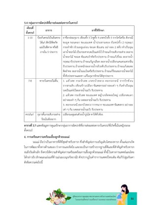 51
คูมือแนวทางการดูแลสุขภาพมารดาและทารกดวยการแพทยแผนไทย
ในระยะกอนตั้งครรภ ระยะตั้งครรภ ระยะคลอด ระยะหลังคลอด
5.4 กลุมอาการผิดปกติที่อาจสงผลตอทารกในครรภ
เดือนที่
ตั้งครรภ
อาการ ยาที่ใชรักษา
1-10 ปองกันครรภเปนอันตราย
ไดแก สัตวมีพิษกัด
แมเปนฝดาษ หรือฝ
ภายใน 5 ประการ
ยาชื่อกลอมกุมาร เทียนทั้ง 5 โกฐทั้ง 9 เกสรบัวทั้ง 5 รากไครเครือ สังกรณี
ชะลูด ขอนดอก ชะเอมเทศ น้ำประสานทอง จันทนทั้ง 2 กฤษณา
กระลำพัก ผิวมะตูมออน ชะมด พิมเสน อยางละ 2 สลึง ทำเปนจุณ
เอาน้ำดอกไม เปนกระสายบดเปนแทงไว ถาจะแกกระสับกระสาย ละลาย
น้ำดอกไม ชะมด พิมเสนรำหัดรับประทาน ถาจะแกเชื่อม ละลายน้ำ
กฤษณารับประทาน ถาจะแกมูกเลือด ละลายน้ำเปลือกแคแดงแทรกฝน
รับประทาน ถาลงหนักละลายน้ำกลวยตีบรับประทาน ถาจะแกเสมหะ
ติดลำคอ ละลายน้ำมะแวงเครือรับประทาน ถาจะแกรอนละลายน้ำดอกไม
ทั้งรับประทานและทา แกในกุมารรักษาไดทุกประการ
7-8 ทารกในครรภไมดิ้น 1. แหวสด กระจับสด เกสรบัวหลวง ดอกจงกลนี รากรักซ อน
รากสามสิบ เทียนขาวเปลือก ขัณฑสกรอยางละเทา ๆ กันทำเปนจุณ
บดเปนแทงไวละลายน้ำนมวัว รับประทาน
2. แหวสด กระจับสด ชะเอมเทศ หญาเกล็ดหอยใหญ เปลือกสะเดา
อยางละเทา ๆ กัน บดละลายน้ำนมวัว รับประทาน
3. ดอกจงกลนี ดอกบัวหลวง รากขนาก ชะเอมเทศ ขัณฑสกร อยางละ
เทา ๆ กัน บดละลายน้ำนมวัว รับประทาน
ครรภแก กุมารดิ้นกระสับกระสาย
รอนในทองมาก
เปลือกมะตูมฝนดวยน้ำปูนใส ทาใหทั่วทอง
ตารางที่ 3.7แสดงขอมูลการดูแลรักษากลุมอาการผิดปกติที่อาจสงผลตอทารกในครรภที่เกิดขึ้นในหญิงระยะ
ตั้งครรภ
6. การเตรียมความพรอมเลี้ยงลูกดวยนมแม
นมแม ถือวาเปนอาหารที่ดีที่สุดสำหรับทารก ซึ่งสำคัญตอการเจริญเติบโตของทารก ตั้งแตแรกเกิด
ในการพัฒนาทั้งทางดานสมอง รางกายและจิตใจ และจะเปนการสรางรากฐานที่ดีและที่สำคัญสำหรับทารก
จนถึงวัยเด็กเล็ก จึงควรใหความสำคัญตอการเตรียมพรอมการเลี้ยงลูกดวยนมแม ทั้งนี้ ในทางการแพทยแผนไทย
ไดกลาวถึง ลักษณะแมนมที่ดี (แมนมเบญจกัลยาณี) ดังปรากฏในตำราการแพทยไทยเดิม คัมภีรปฐมจินดา
ดังขอความตอไปนี้
 