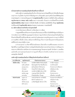 57
คูมือแนวทางการดูแลสุขภาพมารดาและทารกดวยการแพทยแผนไทย
ในระยะกอนตั้งครรภ ระยะตั้งครรภ ระยะคลอด ระยะหลังคลอด
8.โภชนศาสตรทางการแพทยแผนไทยสำหรับสตรีระหวางตั้งครรภ
องคความรูทางการแพทยแผนไทยเกี่ยวกับการรับประทานอาหารในสตรีตั้งครรภ เปนไปเพื่อปรับสมดุล
ธาตุรางกาย บำรุงโลหิต บำรุงกำลัง ทำใหเจริญอาหาร แกออนเพลีย และบำรุงหัวใจ โดยจะใชพืชสมุนไพร
ตามสรรพคุณตาง ๆ ประกอบเปนเมนูอาหาร โดยสมุนไพรรสเปรี้ยว ชวยลดอาการคลื่นไส อาเจียน ผะอืดผะอม
สมุนไพรรสหวาน รสหอม รสมัน รสเย็น ลดอาการออนเพลีย เปนลมงาย ชวยใหสตรีตั้งครรภสดชื่น
สมุนไพรรสเผ็ดรอน รสขม ชวยลดอาการทองอืด ทองเฟอ อาหารไมยอย แนนอึดอัดทอง ทองผูก สมุนไพรรสขม
ชวยใหนอนหลับดี สมุนไพรรสจืด รสหวาน ชวยลดอาการแสบยอดอก รายละเอียดดังนี้
8.1 หลักการเลือกอาหารสำหรับการบำรุงครรภสตรี
1) อาหารในชวงของการตั้งครรภ 12 สัปดาหแรก (1-3 เดือน)
การดูแลสตรีตั้งครรภดวยอาหารบำรุงครรภในชวงระยะเวลานี้นับวาเปนสิ่งที่สำคัญอยางยิ่งเนื่องจาก
รางกายตองการอาหารที่มีปริมาณและคุณคาทางโภชนาการสูง สำหรับทารกในครรภและสำหรับผลิตน้ำนม
ซึ่งจะชวยใหแมมีน้ำนมใหบุตรเพียงพอ และชวยบำรุงซอมแชมความทรุดโทรมของรางกายแม ชวงนี้มักมี
อาการแพทอง คลื่นไส อาเจียน เหม็นอาหารที่มีกลิ่นฉุน ซึ่งอาการเหลานี้จะแตกตางกันในแตละคน
สตรีตั้งครรภบางคนอาจไมมีอาการเลย
2) ชวงอายุครรภ 12 สัปดาหขึ้นไปจนถึงคลอด เปนชวงที่อาการแพทองจะลดลง สารอาหาร
ที่ลูกไดรับจากแมสำคัญอยางยิ่งตอการเจริญเติบโตโดยตองเนนความครบถวนทางโภชนาการหรือคุณภาพ
ของอาหาร เพื่อชวยในการเติบโตทางรางกายและสมองของลูก โดยเฉพาะธาตุเหล็ก วิตามินตาง ๆ แคลเซียม
และโปรตีน เพราะแทบทุกสวนของรางกายลูกสรางขึ้นมาจากโปรตีน ตามตัวอยางรายการอาหาร
และสมุนไพร ดังตอไปนี้
องคความรูการแพทยแผนไทยในการใชสมุนไพรสำหรับสตรีระหวางตั้งครรภ
อาการที่พบบอย สมุนไพรแนะนำ ตัวอยางรายการอาหาร คำแนะนำ
คลื่นไส อาเจียน ขิง กะเพรา
มะดัน มะเขือเทศ
มะกรูด มะขาม
ถั่ว มันเทศ
เผือก สมอเทศ
สมอไทย มะตูม
มะขามปอม
ปลาผัดขิง ไกผัดขิง ขาวตม ยำวุนเสน
ตมปลาทูมะดัน ขาวยำ ผัดเปรี้ยวหวาน
ซุปไกมะเขือเทศ น้ำพริกมะขาม
บัวลอยน้ำขิง ขาวตมทรงเครื่อง
ปลาผัดขิง เตาหูผัดขิง ตมรากบัวใส
กระดูกหมู ถั่วลิสง ถั่วตม น้ำขิง
น้ำสมุนไพรตรีผลา น้ำมะตูม
- หากมีอาการรุนแรง
ควรปรึกษาแพทย
- รับประทานอาหารที่ยอยงาย
- หลีกเลี่ยงอาหารมัน
หรือน้ำอัดลม
- รับประทานอาหาร
ครั้งละนอย ๆ แตบอยมื้อ
ทองอืด ทองเฟอ กะเพรา เรว
ขมิ้น ขิง ขา
พริกไทย มะกรูด
ผักชี กระชาย
กะเพรากุง ตมยำปลา ปลาตมขมิ้น
ตมขาไก ทอดมันปลากราย
แกงจืดเตาหูหมูสับ ผัดฉาปลา น้ำขิง
- รับประทานอาหารที่ยอยงาย
- หลีกเลี่ยงอาหารมัน
หรือน้ำอัดลม
- รับประทานอาหาร
ครั้งละนอย ๆ แตบอยมื้อ
 