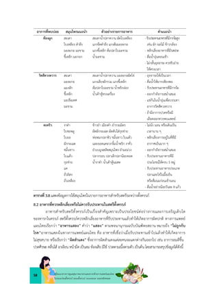 58 คูมือแนวทางการดูแลสุขภาพมารดาและทารกดวยการแพทยแผนไทย
ในระยะกอนตั้งครรภ ระยะตั้งครรภ ระยะคลอด ระยะหลังคลอด
อาการที่พบบอย สมุนไพรแนะนำ ตัวอยางรายการอาหาร คำแนะนำ
ทองผูก สะเดา
ใบเหลียง ตำลึง
มะละกอ มะขาม
ขี้เหล็ก มะกอก
สะเดาน้ำปลาหวาน ผัดใบเหลียง
แกงจืดตำลึง แกงสมมะละกอ
แกงขี้เหล็ก ตมปลาใบมะขาม
น้ำมะขาม
-รับประทานอาหารที่มีกากใยสูง
เชน ผัก ผลไม ขาวกลอง
- หลีกเลี่ยงอาหารที่มีรสฝาด
- ดื่มน้ำอุนตอนเชา
- ไมกลั้นอุจจาระ ควรขับถาย
ใหตรงเวลา
ริดสีดวงทวาร สะเดา
มะละกอ
แมงลัก
ขี้เหล็ก
มะเขือเทศ
มะขาม
สะเดาน้ำปลาหวาน มะละกอผัดไข
แกงเลียงผักรวม แกงขี้เหล็ก
ตมปลาใบมะขาม น้ำพริกออง
น้ำเตาหูทรงเครื่อง
- อุจจาระใหเปนเวลา
- ดื่มน้ำใหมากเพียงพอ
- รับประทานอาหารที่มีกากใย
- ออกกำลังกายสม่ำเสมอ
- แชกนในน้ำอุนเพื่อบรรเทา
อาการริดสีดวงทวาร
- ถามีอาการปวดหรือมี
เลือดออกควรพบแพทย
ตะคริว งาดำ
ใบชะพลู
ใบยอ
ผักกะเฉด
ขมิ้นขาว
ใบแตว
กุยชาย
แค
ถั่วลิสง
ถั่วเหลือง
ขาวยำ เมียงคำ ยำรวมมิตร
ผัดผักกะเฉด ผัดตับใสกุยชาย
หอหมกปลาซิว ขมิ้นขาว ใบแตว
และยอดแคลวกจิ้มน้ำพริก งาคั่ว
ยำเบญจสลัดสมุนไพร ยำมะมวง
ปลากรอบ ปลาเล็กปลานอยทอด
น้ำงาดำ น้ำเตาหูนมสด
- ไมนั่ง นอน หรือเดินเปน
เวลานาน ๆ
- หลีกเลี่ยงการอยูในที่ที่มี
อากาศเย็นมาก ๆ
- ออกกำลังกายสม่ำเสมอ
- รับประทานอาหารที่มี
ประโยชนใหครบ 5 หมู
- รับประทานอาหารประเภท
ปลาและไขในมื้อเย็น
หรือดื่มนมกอนเขานอน
- ดื่มน้ำอยางนอยวันละ 8 แกว
ตารางที่ 3.8แสดงขอมูลการใชสมุนไพรในรายการอาหารสำหรับสตรีระหวางตั้งครรภ
8.2 อาหารที่ควรหลีกเลี่ยงหรือไมควรรับประทานในสตรีตั้งครรภ
อาหารสำหรับสตรีตั้งครรภเปนเรื่องสำคัญเพราะเปนประโยชนตอรางกายและการเจริญเติบโต
ของทารกในครรภ สตรีตั้งครรภควรหลีกเลี่ยงอาหารที่รับประทานแลวทำใหเกิดอาการผิดปกติ ทางการแพทย
แผนไทยเรียกวา “อาหารแสลง” คำวา “แสลง” ตามพจนานุกรมฉบับบัณฑิตยสถาน หมายถึง “ไมถูกกับ
โรค”อาหารแสลงในทางการแพทยแผนไทย คือ อาหารที่เชื่อวาเมื่อรับประทานเขาไปแลวทำใหเกิดอาการ
ไมสุขสบาย หรือเรียกวา “ผิดสำแดง” ซึ่งอาการผิดสำแดงแตละคนจะแตกตางกันออกไป เชน อาการลมตีขึ้น
ปวดศีรษะ คลื่นไส อาเจียน หนามืด เปนลม ทองเสีย มีไข ปวดตามเนื้อตามตัว เปนตน โดยสามารถสรุปขอมูลไดดังนี้
 