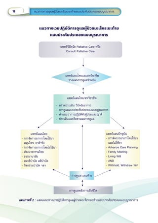 16 แนวทางการดููแลผู้้�ป่่วยมะเร็็งระยะท้้ายแบบประคัับประคองแบบบููรณาการ
16 แนวทางการดููแลผู้้�ป่่วยมะเร็็งระยะท้้ายแบบประคัับประคองแบบบููรณาการ
แนวทางเวชปฏิิบััติิการดููแลผู้้�ป่่วยมะเร็็งระยะท้้าย
แบบประคัับประคองแบบบููรณาการ
แพทย์์วิินิิจฉััย Palliative Care หรืือ
Consult Palliative Care
แพทย์์แผนไทยและสหวิิชาชีีพ
วางแผนการดููแลร่่วมกััน
การดููแลระยะท้้าย
การดููแลหลัังการเสีียชีีวิิต
แพทย์์แผนไทย/สหวิิชาชีีพ
-  ตรวจประเมิิน วิินิิจฉััยอาการ
-  การดููแลแบบประคัับประคองแบบบููรณาการ  
-  คำำ�แนะนำำ�การปฏิิบััติิตััวผู้้�ป่่วยและญาติิ        
-  ประเมิินและติิดตามผลการดููแล
        แพทย์์แผนไทย
- การจััดการอาการโดยใช้้ยา
  สมุุนไพร, ยาตำำ�รัับ
- การจััดการอาการโดยไม่่ใช้้ยา   
- หััตถเวชกรรมไทย
- ธรรมานามััย
- สมาธิิบำำ�บััด สติิบำำ�บััด
- กิิจกรรมบำำ�บััด ฯลฯ
แพทย์์แผนปััจจุุบััน
- การจััดการอาการโดยใช้้ยา
  และไม่่ใช้้ยา
- Advance Care Planning
- Family Meeting
- Living Will
- AND
- Withhold, Withdraw ฯลฯ
แผนภาพที่่� 2 :
แผนภาพที่่� 2 : แสดงแนวทางเวชปฏิิบััติิการดููแลผู้้�ป่่วยมะเร็็งระยะท้้ายแบบประคัับประคองแบบบููรณาการ
 