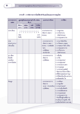 22 แนวทางการดููแลผู้้�ป่่วยมะเร็็งระยะท้้ายแบบประคัับประคองแบบบููรณาการ
ตารางที่่� 1. การจััดการอาการโดยใช้้ยาตำำ�รัับแผนไทยและยาจากสมุุนไพร
ตารางที่่� 1. การจััดการอาการโดยใช้้ยาตำำ�รัับแผนไทยและยาจากสมุุนไพร
อาการ/อาการ
อาการ/อาการ
แสดง
แสดง
มูลเหตุลักษณะของธาตุก�ำเริบ หย่อน
มูลเหตุลักษณะของธาตุก�ำเริบ หย่อน
พิการ
พิการ
แนวทางการรักษา
แนวทางการรักษา การใช้ยา
การใช้ยา
พิการ
พิการ
(0-1)
(0-1)
หย่อน
หย่อน
(2-3)
(2-3)
ปกติ
ปกติ
(4-6)
(4-6)
ก�ำเริบ
ก�ำเริบ
(7-10)
(7-10)
ปวด (ท้้อง) -ยาบรรเทาอาการ
-หััตถการ (พอก /
ประคบ)
1. ธาตุุบรรจบ
2. ยาน้ำำ��สาบาน
   (วััดคำำ�ประมง)
3. ยาปรุุงเฉพาะราย
ปวด
(ตามร่่างกาย /     
กล้้ามเนื้้�อ)
- ยาบรรเทาอาการ
- หััตถการ (พอก /
ประคบ / นวดสััมผััส
ฯลฯ)
- ฤๅษีดัดตน
- สมาธิิบำำ�บััด
1. ยาเถาวัลย์เปรียง
2. ยาโคคลาน (ผสม)
3. ยาผสมเถาวัลย์ เปรียง
4. ยาปรุงเฉพาะราย
5. ยาน้ำำ��สาบาน
   (วััดคำำ�ประมง)
จุุก เสีียด
ท้้องอืืด
แน่่นท้้อง
อาหารไม่่ย่่อย
- ยาบรรเทาอาการ
- หัตถการ
- ฤๅษีดัดตน
1. ขมิ้นชัน
2. ยาขิง
3. ยาธาตุบรรจบ*
4. ยาธาตุอบเชย*
5. ยาประสะกะเพรา
6. ยาเบญจกูล
7. ยาประสะเจตพังคี
* ข้อควรระวังในการใช้ยา :
ยาที่มีส่วนผสมของการบูร
การใช้้ต่่อเนื่่�องเป็็นเวลานาน
อาจมีีผลต่่อตัับ ไต
ท้้องผููก - ยาบรรเทาอาการ
- หััตถการ
  (นวด / ประคบท้้อง)
- ฤๅษีีดััดตน
1. ยาตรีีผลา
2. ยาชุุมเห็็ด*
3. ยามะขามแขก*
4. ยาถ่่ายดีีเกลืือฝรั่่�ง
5. ยาธรณีีสััณฑฆาต
6. ยาเบญจอมฤต
7. ยาปรุุงเฉพาะราย
* ห้้ามใช้้ในผู้้�ป่่วยที่่�มีีภาวะ
ทางเดิินอาหารอุุดตััน หรืือ
ปวดท้้องโดยไม่่ทราบสาเหตุุ
น้อย
(ไม่มี)
10
10
มาก
(หนัก)
0
0 1
1 2
2 3
3 4
4 5
5 6
6 7
7 8
8 9
9
 