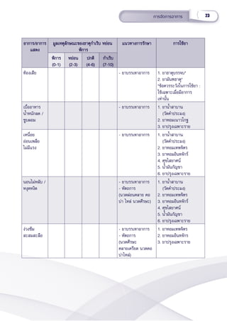 23
การจััดการอาการ
อาการ/อาการ
อาการ/อาการ
แสดง
แสดง
มููลเหตุุลัักษณะของธาตุุกำำ�เริิบ หย่่อน
มููลเหตุุลัักษณะของธาตุุกำำ�เริิบ หย่่อน
 พิิการ
 พิิการ
แนวทางการรัักษา
แนวทางการรัักษา การใช้้ยา
การใช้้ยา
พิิการ
พิิการ
(0-1)
(0-1)
หย่่อน
หย่่อน
(2-3)
(2-3)
ปกติิ
ปกติิ
(4-6)
(4-6)
กำำ�เริิบ
กำำ�เริิบ
(7-10)
(7-10)
ท้้องเสีีย - ยาบรรเทาอาการ 1. ยาธาตุุบรรจบ*
2. ยามัันฑธาตุุ*
*ข้้อควรระวัังในการใช้้ยา :
ใช้้เฉพาะเมื่่�อมีีอาการ
เท่่านั้้�น
เบื่่�ออาหาร
น้ำำ��หนัักลด /
ซููบผอม
- ยาบรรเทาอาการ 1. ยาน้ำำ��สาบาน
   (วััดคำำ�ประมง)
2. ยาหอมเนาวโกฐ
3. ยาปรุุงเฉพาะราย
เหนื่่�อย
อ่่อนเพลีีย
ไม่่มีีแรง
- ยาบรรเทาอาการ 1. ยาน้ำำ��สาบาน
   (วััดคำำ�ประมง)
2. ยาหอมเทพจิิตร
3. ยาหอมอิินทจัักร์์
4. ศุุขไสยาศน์์
5. น้ำำ��มัันกััญชา
6. ยาปรุุงเฉพาะราย
นอนไม่่หลัับ /
หงุุดหงิิด
- ยาบรรเทาอาการ
- หััตถการ
(นวดผ่่อนคลาย คอ
บ่่า ไหล่่ นวดศีีรษะ)
1. ยาน้ำำ��สาบาน
   (วััดคำำ�ประมง)
2. ยาหอมเทพจิิตร
3. ยาหอมอิินทจัักร์์
4. ศุุขไสยาศน์์
5. น้ำำ��มัันกััญชา
6. ยาปรุุงเฉพาะราย
ง่่วงซึึม
สะสมสะลืือ
- ยาบรรเทาอาการ
- หััตถการ
(นวดศีีรษะ
คลายเครีียด นวดคอ
บ่่าไหล่่)
1. ยาหอมเทพจิิตร
2. ยาหอมอิินทจัักร
3. ยาปรุุงเฉพาะราย
 