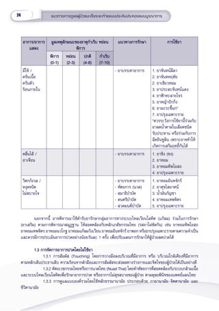 24 แนวทางการดููแลผู้้�ป่่วยมะเร็็งระยะท้้ายแบบประคัับประคองแบบบููรณาการ
อาการ/อาการ
อาการ/อาการ
แสดง
แสดง
มููลเหตุุลัักษณะของธาตุุกำำ�เริิบ หย่่อน
มููลเหตุุลัักษณะของธาตุุกำำ�เริิบ หย่่อน
 พิิการ
 พิิการ
แนวทางการรัักษา
แนวทางการรัักษา การใช้้ยา
การใช้้ยา
พิิการ
พิิการ
(0-1)
(0-1)
หย่่อน
หย่่อน
(2-3)
(2-3)
ปกติิ
ปกติิ
(4-6)
(4-6)
กำำ�เริิบ
กำำ�เริิบ
(7-10)
(7-10)
มีีไข้้ /
ครั่่�นเนื้้�อ
ครั่่�นตััว
ร้้อนภายใน
- ยาบรรเทาอาการ 1. ยาจัันทน์์ลีีลา
2. ยาจัันทหฤทััย
2. ยาเขีียวหอม
3. ยาประสะจัันทน์์แดง
4. ยาฟ้้าทะลายโจร
5. ยาหญ้้าปัักกิ่่�ง
6. ยามะระขี้้�นก*
7. ยาปรุุงเฉพาะราย
*ควรระวัังการใช้้ยานี้้�ร่่วมกัับ
ยาลดน้ำำ��ตาลในเลืือดชนิิด
รัับประทาน หรืือร่่วมกัับการ
ฉีีดอิินซููลิิน เพราะอาจทำำ�ให้้
เกิิดการเสริิมฤทธิ์์�กัันได้้
คลื่่�นไส้้ /
อาเจีียน
- ยาบรรเทาอาการ 1. ยาขิิง (ชง)
2. ยาหอม
3. ยาหอมทิิพโอสถ
4. ยาปรุุงเฉพาะราย
วิิตกกัังวล /
หงุุดหงิิด  
ไม่่สบายใจ 
- ยาบรรเทาอาการ
- หััตถการ (นวด)
- สมาธิิบำำ�บััด 
- ดนตรีีบำำ�บััด 
- สวดมนต์์บำำ�บััด
1. ยาหอมอิินทจัักร์์
2. ยาศุุขไสยาศน์์
3. น้ำำ��มัันกััญชา
4. ยาหอมเทพจิิตร
5. ยาปรุุงเฉพาะราย
นอกจากนี้้� อาจพิิจารณาใช้้ตำำ�รัับยารัักษากลุ่่�มอาการทางระบบไหลเวีียนโลหิิต (แก้้ลม) ร่่วมในการรัักษา
(ยาเสริิม) ตามการพิิจารณาสมุุฏฐาน ให้้สอดคล้้องกัับหลัักเภสััชกรรมไทย (รสยาไม่่ขััดกััน) เช่่น ยาหอมทิิพโอสถ
ยาหอมเทพจิิตร ยาหอมนวโกฐ ยาหอมแก้้ลมวิิงเวีียน ยาหอมอิินทจัักร์์ ยาพอก หรืือยาปรุุงเฉพาะรายตามความจำำ�เป็็น
และควรมีีการประเมิินอาการปวดอย่่างน้้อยวัันละ 1 ครั้้�ง เพื่่�อปรัับแผนการรัักษาให้้ผู้้�ป่่วยลดปวดได้้
1.3 การจััดการอาการปวดโดยไม่่ใช้้ยา
1.3 การจััดการอาการปวดโดยไม่่ใช้้ยา
1.3.1 การสััมผััส (Touching) โดยการวางมืือลงบริิเวณที่่�มีีอาการ หรืือ บริิเวณใกล้้เคีียงที่่�มีีอาการ
ตามหลัักเส้้นประธานสิิบ ความร้้อนจากฝ่่ามืือและการสััมผััสจะส่่งผลทางร่่างกายและจิิตใจของผู้้�ป่่วยได้้เป็็นอย่่างดีี
1.3.2 หััตถเวชกรรมไทยหรืือการนวดไทย (Nuad Thai) โดยทำำ�หััตถการที่่�สอดคล้้องกัับระบบกล้้ามเนื้้�อ
และระบบไหลเวีียนโลหิิตเพื่่�อรัักษาอาการปวด หรืืออาการไม่่สุุขสบายของผู้้�ป่่วย ตามดุุลยพิินิิจของแพทย์์แผนไทย
1.3.3 การดููแลแบบองค์์รวมโดยใช้้หลัักธรรมานามััย ประกอบด้้วย กายานามััย จิิตตานามััย และ
ชีีวิิตานามััย  
 