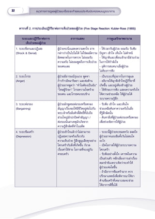 32 แนวทางการดููแลผู้้�ป่่วยมะเร็็งระยะท้้ายแบบประคัับประคองแบบบููรณาการ
ตารางที่่� 2. การประเมิินปฏิิกิิริิยาต่่อการเจ็็บป่่วยของผู้้�ป่่วย (Five Stage Reaction: Kubler-Ross (1969))
ตารางที่่� 2. การประเมิินปฏิิกิิริิยาต่่อการเจ็็บป่่วยของผู้้�ป่่วย (Five Stage Reaction: Kubler-Ross (1969))
ระยะและปฏิิกิิริิยาต่่อการ
ระยะและปฏิิกิิริิยาต่่อการ
เจ็็บป่่วยของผู้้�ป่่วย
เจ็็บป่่วยของผู้้�ป่่วย
อาการแสดง
อาการแสดง การดููแลรัักษาพยาบาล
การดููแลรัักษาพยาบาล
1. ระยะช็็อกและปฏิิเสธ
(Shock & Denial)
ผู้้�ป่่วยจะนิ่่�งแสดงความตกใจ อาจ
กล่่าวว่่าเป็็นไปไม่่ได้้ ไม่่ใช่่ผมมีีความ
ผิิดพลาดในการตรวจ ไม่่ยอมรัับ
ความจริิง ไม่่ยอมพููดถึึงการเจ็็บป่่วย
ของตนเลย
- ให้้เวลากัับผู้้�ป่่วย ยอมรัับ รัับฟััง
ปััญหา เข้้าใจ เห็็นใจ ไม่่ตำำ�หนิิ
- ให้้ญาติิและเพื่่�อนเข้้ามามีีส่่วนร่่วม
ในการให้้กำำ�ลัังใจ 
- ยุุติิการสนทนาเมื่่�อผู้้�ป่่วย
ไม่่ต้้องการฟััง
2. ระยะโกรธ 
(Anger)
ผู้้�ป่่วยมีีอารมณ์์รุุนแรง พููดจา
ก้้าวร้้าวอิิจฉาริิษยา และต่่อต้้าน
ผู้้�ป่่วยอาจพููดว่่า “ทำำ�ไมต้้องเป็็นฉััน”
“โทษผู้้�รัักษา” โกรธความโชคร้้าย
ของตน และโกรธคนรอบข้้าง
- เป็็นระยะที่่�ยุ่่�งยากในการดููแล
- อธิิบายให้้ญาติิเข้้าใจปฏิิกิิริิยาที่่�
เกิิดขึ้้�น และอยู่่�เคีียงข้้างผู้้�ป่่วย
- ใช้้ทัักษะการฟััง แสดงความจริิงใจ 
ให้้ความช่่วยเหลืือ ให้้ผู้้�ป่่วยได้้
ระบายความรู้้�สึึก
3. ระยะต่่อรอง
(Bargaining)
ผู้้�ป่่วยมัักพููดขอต่่อรองหรืือตกลง
สััญญาเรื่่�องขอให้้มีีชีีวิิตอยู่่�ต่่อไปกัับ
พระเจ้้าหรืือสิ่่�งศัักดิ์์�สิิทธิ์์�ที่่�นัับถืือ
ส่่วนใหญ่่มัักปกปิิดคำำ�สััญญา /
ต่่อรองนั้้�นสาเหตุุมัักเกิิดจาก
ความรู้้�สึึกผิิดที่่�ทำำ�ในอดีีต
- รัับฟััง เข้้าใจ และเห็็นใจ 
ช่่วยเหลืือค้้นหาความจริิงในสิ่่�ง
ที่่�รู้้�สึึกผิิดนั้้�น
- ค้้นหาสิ่่�งที่่�ผู้้�ป่่วยต่่อรองหรืือตกลง
เพื่่�อช่่วยจััดการให้้ผู้้�ป่่วย
4. ระยะซึึมเศร้้า
(Depression)
ผู้้�ป่่วยเข้้าใจแล้้วว่่าไม่่สามารถ
ปฏิิเสธความจริิงเกี่่�ยวกัับ
ความเจ็็บป่่วย รู้้�สึึกสููญเสีียทุุกอย่่าง
โศกเศร้้ากัับสิ่่�งที่่�เกิิดขึ้้�น กัังวล
เรื่่�องค่่าใช้้จ่่าย โอกาสที่่�จะอยู่่�กัับ
ครอบครััว
- ระยะนี้้�ผู้้�ป่่วยจะหมดหวััง สลดใจ
ผู้้�ป่่วยอาจนอนซึึมทั้้�งวัันไม่่สนใจ
อะไร
- เปิิดโอกาสให้้ผู้้�ป่่วยระบายความ
โศกเศร้้า
- รัับฟัังอย่่างตั้้�งใจ เคารพในความ
เป็็นส่่วนตััว หลีีกเลี่่�ยงการเล่่าเรื่่�อง
ตลกขำำ�ขัันเพราะคิิดว่่าจะทำำ�ให้้
ผู้้�ป่่วยแจ่่มใสขึ้้�น
- ถ้้ามีีอาการซึึมเศร้้ามาก ควร
ปรึึกษาแพทย์์เพื่่�อพิิจารณาให้้ยา
ต้้านซึึมเศร้้าที่่�เหมาะสมจะช่่วย
ให้้อาการดีีขึ้้�นได้้
 