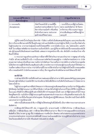 33
การดููแลผู้้�ป่่วยระยะท้้ายแบบประคัับประคองแบบบููรณาการตามหลัักธรรมานามััย
ระยะและปฏิิกิิริิยาต่่อการ
ระยะและปฏิิกิิริิยาต่่อการ
เจ็็บป่่วยของผู้้�ป่่วย
เจ็็บป่่วยของผู้้�ป่่วย
อาการแสดง
อาการแสดง การดููแลรัักษาพยาบาล
การดููแลรัักษาพยาบาล
5. ระยะยอมรัับ
(Acceptance)
เริ่่�มทำำ�ใจยอมรัับได้้ อารมณ์์ดีีขึ้้�น
ยอมรัับความช่่วยเหลืือต่่างๆ ในการ
จััดการกัับอารมณ์์เศร้้า หรืือเตรีียม
ตััวสำำ�หรัับความตาย รอช่่วงเวลา
สุุดท้้ายของชีีวิิตอย่่างสงบ
- ระยะนี้้�เป็็นระยะที่่�ผู้้�ป่่วยเริ่่�มผ่่อน
คลาย ยอมรัับสิ่่�งต่่างๆ ได้้ จึึงควร
หากิิจกรรม หรืือวางแผนการดููแล
ต่่างๆเพื่่�อเพิ่่�มคุุณภาพชีีวิิตแก่่ผู้้�ป่่วย
และญาติิ
ปฏิิกิิริิยาเหล่่านี้้� ส่่วนใหญ่่จะเริ่่�มจากข้้อ 1 ถึึงข้้อ 5 แต่่ไม่่จำำ�เป็็นต้้องพบทุุกข้้อในทุุกคน และอาจจะย้้อนกลัับ
มีีอาการในระยะที่่�ผ่่านมาแล้้วก็็ได้้ ขึ้้�นอยู่่�กัับเหตุุการณ์์ และปััจจััยที่่�มากระทบกัับผู้้�ป่่วย ซึ่่�งทั้้�ง 5 ระยะนี้้�จะเกิิดต่่างกััน
ในผู้้�ป่่วยแต่่ละราย บางรายอาจปฏิิเสธความจริิงไปตลอดชีีวิิต บางรายไม่่มีีบางระยะ เช่่น ไม่่ต่่อรองใดๆ แต่่เศร้้า
ทัันทีี ในรายที่่�สุุขภาพจิิตดีีมากอาจยอมรัับความเป็็นจริิงได้้เร็็ว และปฏิิกิิริิยาทางจิิตใจเหล่่านี้้�อาจถดถอยย้้อนกลัับได้้
เช่่น ผู้้�ป่่วยยอมรัับได้้แล้้วตอนทราบผลวิินิิจฉััย แต่่พออาการทรุุดหนัักมากขึ้้�น เช่่น เดิินไม่่ได้้ อาจกลัับมาโกรธ หรืือ
ซึึมเศร้้าได้้ใหม่่ 
5. กระบวนการดููแลรัักษาและทัักษะการสื่่�อสารที่่�ดีี ทั้้�งด้้วยวััจนภาษาและอวััจนภาษา การพููดคุุย สร้้างขวััญ
กำำ�ลัังใจ สร้้างความเชื่่�อมั่่�นไว้้วางใจ การเบี่่�ยงแบนความคิิดวิิตกกัังวลของผู้้�ป่่วย การจััดกิิจกรรมนัันทนาการ บำำ�บััด
ตามสภาพการณ์์และบริิบทที่่�เหมาะสม รวมถึึงการบำำ�บััดด้้วยยา ในบางครั้้�งอาการทางจิิตใจ ความวิิตกกัังวล หงุุดหงิิด 
ไม่่ได้้เกิิดจากความรู้้�สึึกนึึกคิิดเป็็นเหตุุเพีียงอย่่างเดีียว อาจเกิิดจากอาการป่่วยของผู้้�ป่่วยเองเป็็นเหตุุ ทำำ�ให้้เกิิดสภาวะ
ร่่วมทั้้�งความคิิดบวกกัับอาการป่่วย การบำำ�บััดในกรณีีนี้้� สามารถใช้้ยาช่่วยในการบำำ�บััดผู้้�ป่่วยได้้ โดยใช้้ ยาหอมเทพจิิตร
หรืือ ยาหอมอิินทจัักร์์ บำำ�บััดรัักษาและลดอาการนั้้�นๆ ซึ่่�งการดููแลรัักษาด้้านจิิตใจสามารถทำำ�ได้้หลายวิิธีี ดัังนี้้�       
     สมาธิิบำำ�บััด 
     สมาธิิบำำ�บััด 
การทำำ�สมาธิิเป็็นวิิธีีการหนึ่่�งที่่�ช่่วยสร้้างความผ่่อนคลายทั้้�งด้้านร่่างกาย จิิตใจ ตลอดจนจิิตวิิญญาณของบุุคคล
โดยเฉพาะผู้้�ป่่วยยิ่่�งต้้องการเทคนิิควิิธีีการมาช่่วยเยีียวยาจิิตใจเพื่่�อให้้สามารถรัับมืือกัับโรคภััยและอาการไม่่สบายกาย
ไม่่สบายใจต่่างๆ
ในผู้้�ป่่วยระยะสุุดท้้ายอาจมีีข้้อจำำ�กััดของอาการ ต้้องนอนอยู่่�บนเตีียงตลอดไม่่สามารถนั่่�งภาวนาได้้ ผู้้�ดููแลต้้อง
รู้้�จัักยืืดหยุ่่�น โดยให้้ผู้้�ป่่วยนอนภาวนาได้้ในท่่าที่่�ถนััด การทำำ�สมาธิิสำำ�หรัับผู้้�ป่่วยในระยะนี้้� ไม่่ควรใช้้วิิธีีการปฏิิบััติิแบบ
มีีแบบแผน หรืือมีีท่่าทางที่่�ต้้องปฏิิบััติิ แต่่อาจใช้้เป็็นวิิธีีการกำำ�หนดลมหายใจเข้้า-ออก เท่่าที่่�ผู้้�ป่่วยพอจะทำำ�ได้้ กำำ�หนด
จิิตอยู่่�ที่่�ลมหายใจ รวมไปถึึงการให้้ผู้้�ป่่วยระยะสุุดท้้ายแผ่่เมตตาต่่อเจ้้ากรรมนายเวร หรืือบุุคคลที่่�เขาเคยล่่วงเกิิน ซึ่่�ง
การฝึึกสมาธิิภาวนานี้้�เป็็นเรื่่�องเฉพาะตััวส่่วนบุุคคล ที่่�จะต้้องรู้้�และปฏิิบััติิด้้วยตนเอง จึึงจะมีีความเข้้าใจอย่่างลึึกซึ้้�ง
และบรรเทาอาการทุุกข์์ทรมานได้้
หลัักการเบื้้�องต้้นของสมาธิิ คืือ การให้้ผู้้�ป่่วยได้้จดจ่่ออยู่่�กัับสิ่่�งใดสิ่่�งหนึ่่�ง เป็็นการตััดการรบกวนทางประสาท
สััมผััสต่่างๆ
การฝึึกสมาธิิทำำ�ได้้หลายวิิธีี เช่่น การดููลมหายใจ (อาณาปานสติิ) การใช้้คำำ�บริิกรรม การฝึึกสมาธิิแบบ
เคลื่่�อนไหว การฝึึกสมาธิิแบบ SKT การฝึึกสมาธิิด้้วยวิิธีีจิิตประสานกาย ที่่�พบว่่าการควบคุุมเเละฝึึกระบบประสาท
สััมผััสทั้้�ง 6 ได้้เเก่่ ทางตา หูู จมููก ลิ้้�น การสััมผััสและการเคลื่่�อนไหว มีีผลต่่อการทำำ�งานของระบบประสาทส่่วนกลาง
ระบบประสาทส่่วนปลาย ระบบประสาทอััตโนมััติิ ระบบอารมณ์์เเละพฤติิกรรม ระบบภููมิิต้้านทานในร่่างกาย ระบบ
ไหลเวีียนของเลืือดในร่่างกายได้้ หรืือแม้้แต่่การนัับเลขต่่างๆ เป็็นต้้น
 