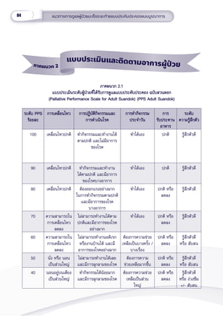 84 แนวทางการดููแลผู้้�ป่่วยมะเร็็งระยะท้้ายแบบประคัับประคองแบบบููรณาการ
ภาคผนวก 2
แบบประเมิินและติิดตามอาการผู้้้ป่่วย
ภาคผนวก 2.1
ภาคผนวก 2.1
แบบประเมิินระดัับผู้้�ป่่วยที่่�ได้้รัับการดููแลแบบประคัับประคอง ฉบัับสวนดอก
แบบประเมิินระดัับผู้้�ป่่วยที่่�ได้้รัับการดููแลแบบประคัับประคอง ฉบัับสวนดอก
(Palliative Performance Scale for Adult Suandok) (PPS Adult Suandok)
(Palliative Performance Scale for Adult Suandok) (PPS Adult Suandok)
ระดัับ PPS
ระดัับ PPS
ร้้อยละ
ร้้อยละ
การเคลื่่�อนไหว
การเคลื่่�อนไหว การปฏิิบััติิกิิจกรรมและ
การปฏิิบััติิกิิจกรรมและ
การดำำ�เนิินโรค
การดำำ�เนิินโรค
การทำำ�กิิจกรรม
การทำำ�กิิจกรรม
ประจำำ�วััน
ประจำำ�วััน
การ
การ
รัับประทาน
รัับประทาน
อาหาร
อาหาร
ระดัับ
ระดัับ
ความรู้้�สึึกตััว
ความรู้้�สึึกตััว
100 เคลื่่�อนไหวปกติิ ทำำ�กิิจกรรมและทำำ�งานได้้
ตามปกติิ และไม่่มีีอาการ
ของโรค
ทำำ�ได้้เอง ปกติ รู้้�สึึกตััวดีี
90 เคลื่่�อนไหวปกติิ ทำำ�กิิจกรรมและทำำ�งาน
ได้้ตามปกติิ และมีีอาการ
ของโรคบางอาการ
ทำำ�ได้้เอง ปกติ รู้้�สึึกตััวดีี
80 เคลื่่�อนไหวปกติิ ต้้องออกแรงอย่่างมาก
ในการทำำ�กิิจกรรมตามปกติิ
และมีีอาการของโรค
บางอาการ
ทำำ�ได้้เอง ปกติ หรือ
ลดลง
รู้้�สึึกตััวดีี
70 ความสามารถใน
การเคลื่่�อนไหว
ลดลง
ไม่่สามารถทำำ�งานได้้ตาม
ปกติิและมีีอาการของโรค
อย่่างมาก
ทำำ�ได้้เอง ปกติ หรือ
ลดลง
รู้้�สึึกตััวดีี
60 ความสามารถใน
การเคลื่่�อนไหว
ลดลง
ไม่่สามารถทำำ�งานอดิิเรก
หรืืองานบ้้านได้้ และมีี
อาการของโรคอย่่างมาก
ต้้องการความช่่วย
เหลืือเป็็นบางครั้้�ง /
บางเรื่่�อง
ปกติ หรือ
ลดลง
รู้้�สึึกตััวดีี
หรืือ สัับสน
50 นั่่�ง หรืือ นอน
เป็็นส่่วนใหญ่่
ไม่่สามารถทำำ�งานได้้เลย
และมีีการลุุกลามของโรค
ต้้องการความ
ช่่วยเหลืือมากขึ้้�น
ปกติ หรือ
ลดลง
รู้้�สึึกตััวดีี
หรืือ สัับสน
40 นอนอยู่่�บนเตีียง
เป็็นส่่วนใหญ่่
ทำำ�กิิจกรรมได้้น้้อยมาก
และมีีการลุุกลามของโรค
ต้้องการความช่่วย
เหลืือเป็็นส่่วน
ใหญ่่
ปกติิ หรืือ
ลดลง
รู้้�สึึกตััวดีี
หรืือ ง่่วงซึึม
+/- สัับสน
 