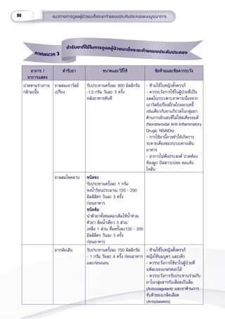 90 แนวทางการดููแลผู้้�ป่่วยมะเร็็งระยะท้้ายแบบประคัับประคองแบบบููรณาการ
อาการ /
อาการ /
อาการแสดง
อาการแสดง
ตำำ�รัับยา
ตำำ�รัับยา ขนาดและวิิธีีใช้้
ขนาดและวิิธีีใช้้ ข้้อห้้ามและข้้อควรระวััง
ข้้อห้้ามและข้้อควรระวััง
ปวดตามร่่างกาย    
กล้้ามเนื้้�อ
ยาผสมเถาวััลย์์
เปรีียง
รัับประทานครั้้�งละ 900 มิิลลิิกรััม
-1.5 กรััม วัันละ 3 ครั้้�ง
หลัังอาหารทัันทีี
- ห้้ามใช้้ในหญิิงตั้้�งครรภ์์
- ควรระวัังการใช้้ในผู้้�ป่่วยที่่�เป็็น
แผลในกระเพาะอาหารเนื่่�องจาก
เถาวััลย์์เปรีียงมีีกลไกออกฤทธิ์์�
เช่่นเดีียวกัับยาแก้้ปวดในกลุ่่�มยา
ต้้านการอัักเสบที่่�ไม่่ใช่่สเตีียรอยด์์
(Nonsteroidal Anti-Inflammatory
Drugs: NSAIDs)
- การใช้้ยานี้้�อาจทำำ�ให้้เกิิดการ
ระคายเคืืองของระบบทางเดิิน
อาหาร
- อาการไม่่พึึงประสงค์์ ปวดท้้อง
ท้้องผููก ปััสสาวะบ่่อย คอแห้้ง
ใจสั่่�น
ยาผสมโคคลาน ชนิิดชง
ชนิิดชง
รัับประทานครั้้�งละ 1 กรััม
ชงน้ำำ��ร้้อนประมาณ 120 - 200
มิิลลิิลิิตร วัันละ 3 ครั้้�ง
ก่่อนอาหาร
ชนิิดต้้ม
ชนิิดต้้ม
นำำ�ตััวยาทั้้�งหมดมาเติิมให้้น้ำำ��ท่่วม
ตััวยา ต้้มน้ำำ��เคี่่�ยว 3 ส่่วน
เหลืือ 1 ส่่วน ดื่่�มครั้้�งละ120 - 200
มิิลลิิลิิตร วัันละ 3 ครั้้�ง
ก่่อนอาหาร
ยากษััยเส้้น รัับประทานครั้้�งละ 750 มิิลลิิกรััม
- 1 กรััม วัันละ 4 ครั้้�ง ก่่อนอาหาร
และก่่อนนอน
- ห้้ามใช้้ในหญิิงตั้้�งครรภ์์
หญิิงให้้นมบุุตร และเด็็ก
- ควรระวัังการใช้้ยาในผู้้�ป่่วยที่่�
แพ้้ละอองเกสรดอกไม้้
- ควรระวัังการรัับประทานร่่วมกัับ
ยาในกลุ่่�มสารกัันเลืือดเป็็นลิ่่�ม
(Anticoagulant) และยาต้้านการ
จัับตััวของเกล็็ดเลืือด
(Antiplatelets)
ภาคผนวก 3
ตำำำรัับยาที่่่ใช้้ในการดููแลผู้้้ป่่วยมะเร็็งระยะท้้ายแบบประคัับประคอง
 